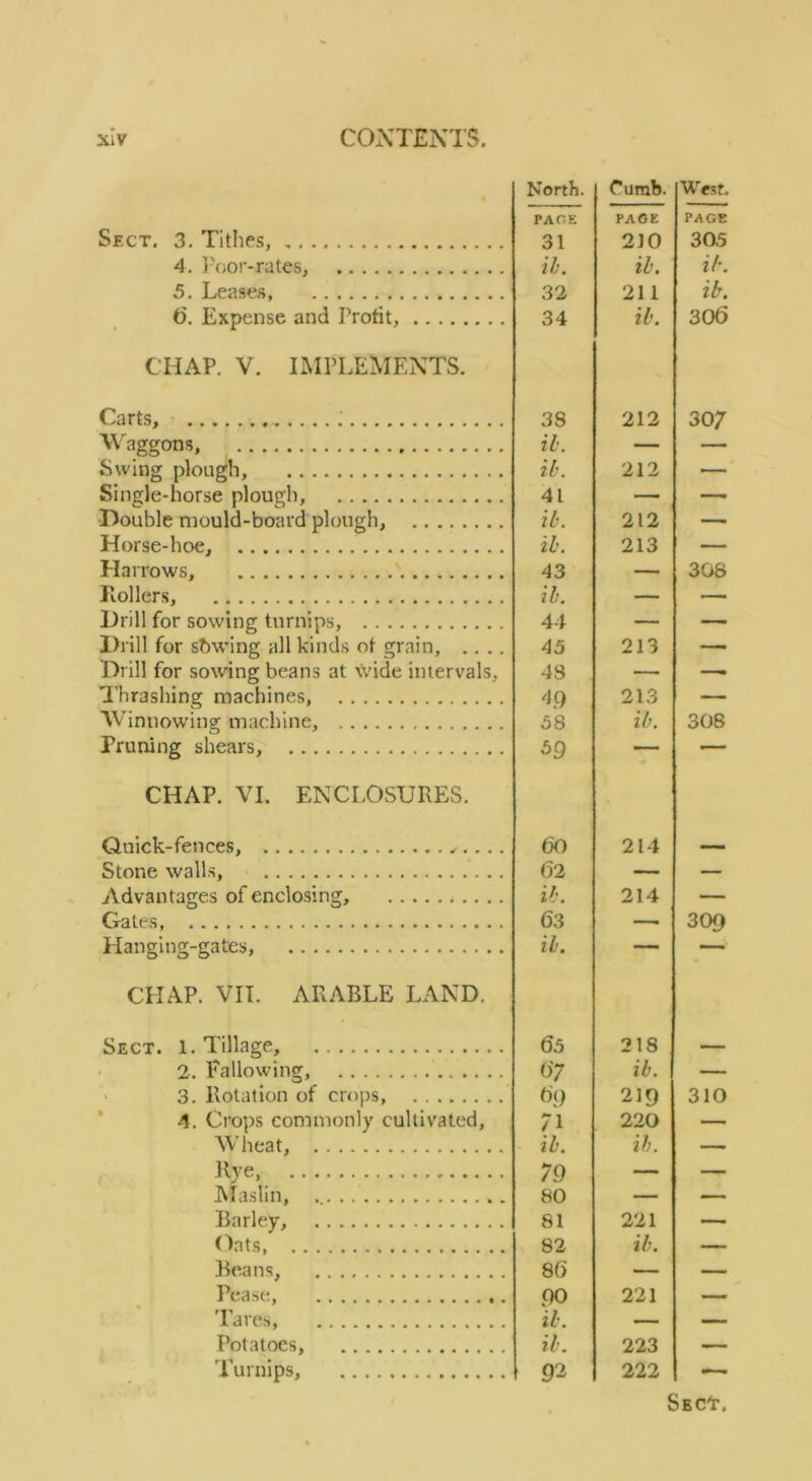 North. Cumb. West. PAGE PAOE PAGE Sect. 3. Tithes, 31 210 305 4. }-'oor-rates, ih. ib. ib. 5. Leases, 32 211 ib. 6. Expense and Protit, 34 ib. 306 CHAP. V. IMPLEMENTS. Carts, 38 212 307 Wagcrons ib. Swing plough, ib. 212 — Single-horse pinup'll, 41 I-- , Double mould-board plough, ib. 212 — Horse-hoe, ib. 213 — Harrows, 43 308 Toilers, ib. Drill for sowing turnips, 44 — — Drill for sbwing all kinds ot grain, .... 45 213 — Drill for sowing beans at \Vide intervals. 48 — —- Thrashing machines, 'H) 213 — Winnowing machine, 58 ib. 308 Pruning shears, 59 , , CHAP. VI. ENCLOSURES. Ouick-fences, 60 214 Stone walls, 62 — — Arivaiirriaes of enclnsinp^. if'. 214 Cates, 63 300 Hanging-gates, ib. — CHAP. VII. ARABLE LAND. Sfct. 1 Tillacfe 65 218 ' 2 Fallowing, 67 ib. ' 3. Rotation of crops, ^>9 219 310 * 4. Crops commonly cultivated, 220 — AVheat, ib. ib. j(ye, 79 Alaslin, 80 81 Barley, 221 Oats 82 ib. Beans, 86 Pease, 90 221 'Pares, ib. — Potatoes, 223 'Turnips, 92 222