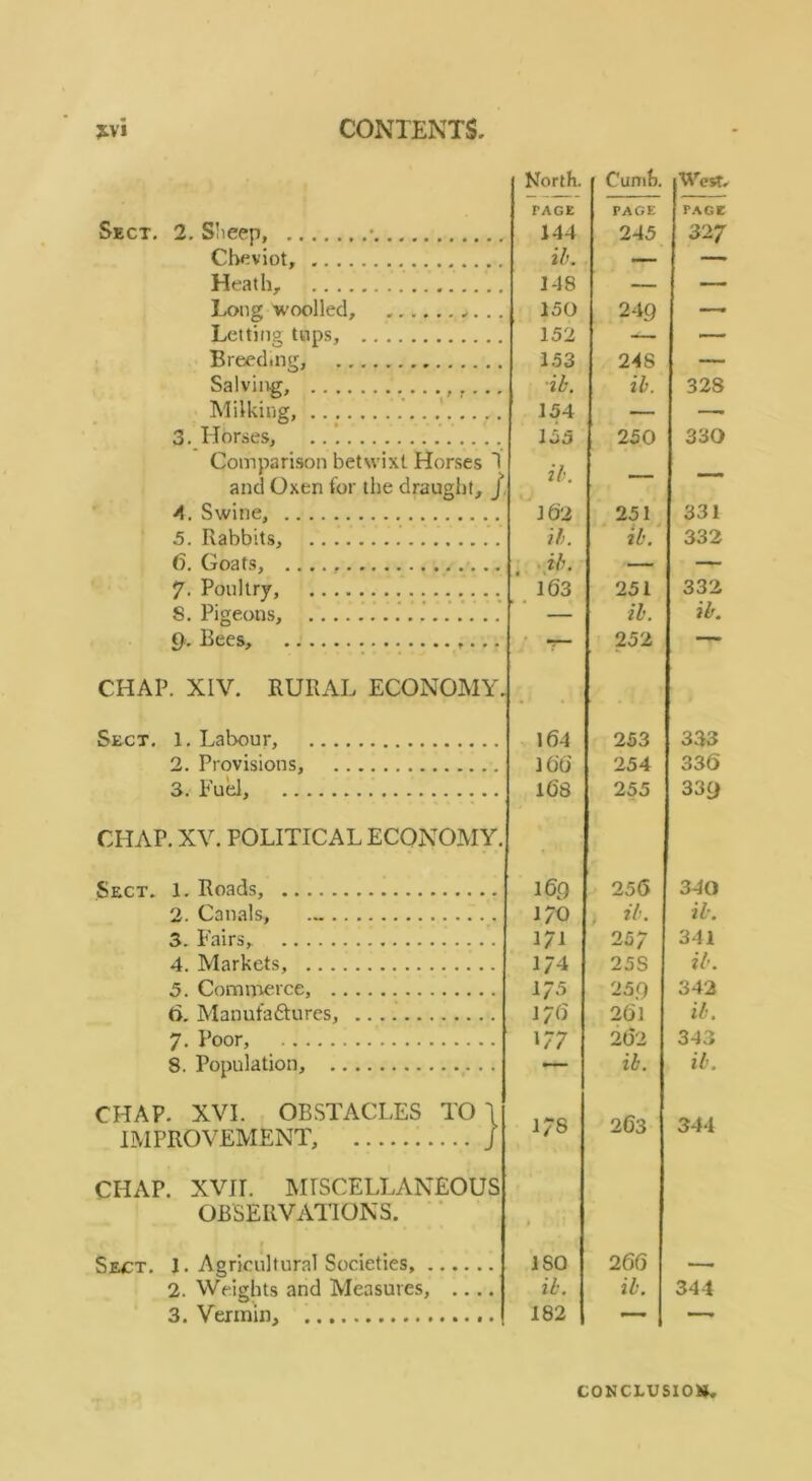 North. Cumh. West. fAGE PAGE PAGE Sect. 2. Slieep, • 144 245 327 Clxiviot, Uk Heath, 148 Long woolled, .. 150 249 Letting tups, 152 — — Breed in tr, 153 248 r- Salving, , ,... ib. ih. 328 Milking, 154 , 3. Horses, 155 250 330 Comparison betwixt Horses 1 and Oxen for llie draught, J. A. Swine, 162 251 331 5. Rabbits, ih. ib. 332 f? f^nats, — 7. Poultry, I63 251 332 S. Pigeons, ib. ib. 0. Bees , 252 CHAP. XIV. RURAL ECONOMY. Sect. 1. Labour, 164 253 333 2. Provisions, 166 254 336 3. Fuel, 168 255 339 CHAP. XV. POLITICAL ECONOMY. Sect. 1. Roads, i6g 256 340 2. Canals, 170 , ib. ib. 3. Fairs, 171 25/ 341 4. Markets, 174 25S ib. 5. Comnierce, 175 259 342 d. Manufaftures, 1/6' 261 ib. 7. Poor, 177 26'2 343 8. Population, — ib. ib. CHAP. XVI. OBSTACLES TO 1 1 ^0 '>AA IMPROVEMENT, J CHAP. XVII. MISCELLANEOUS OBSERVATIONS. ’ Sect. I. Agricultural Societies ISO 266 2. Weights and Measures, .... ib. ib. 344 3. Vermin, 182 — —- CONCLUSION.