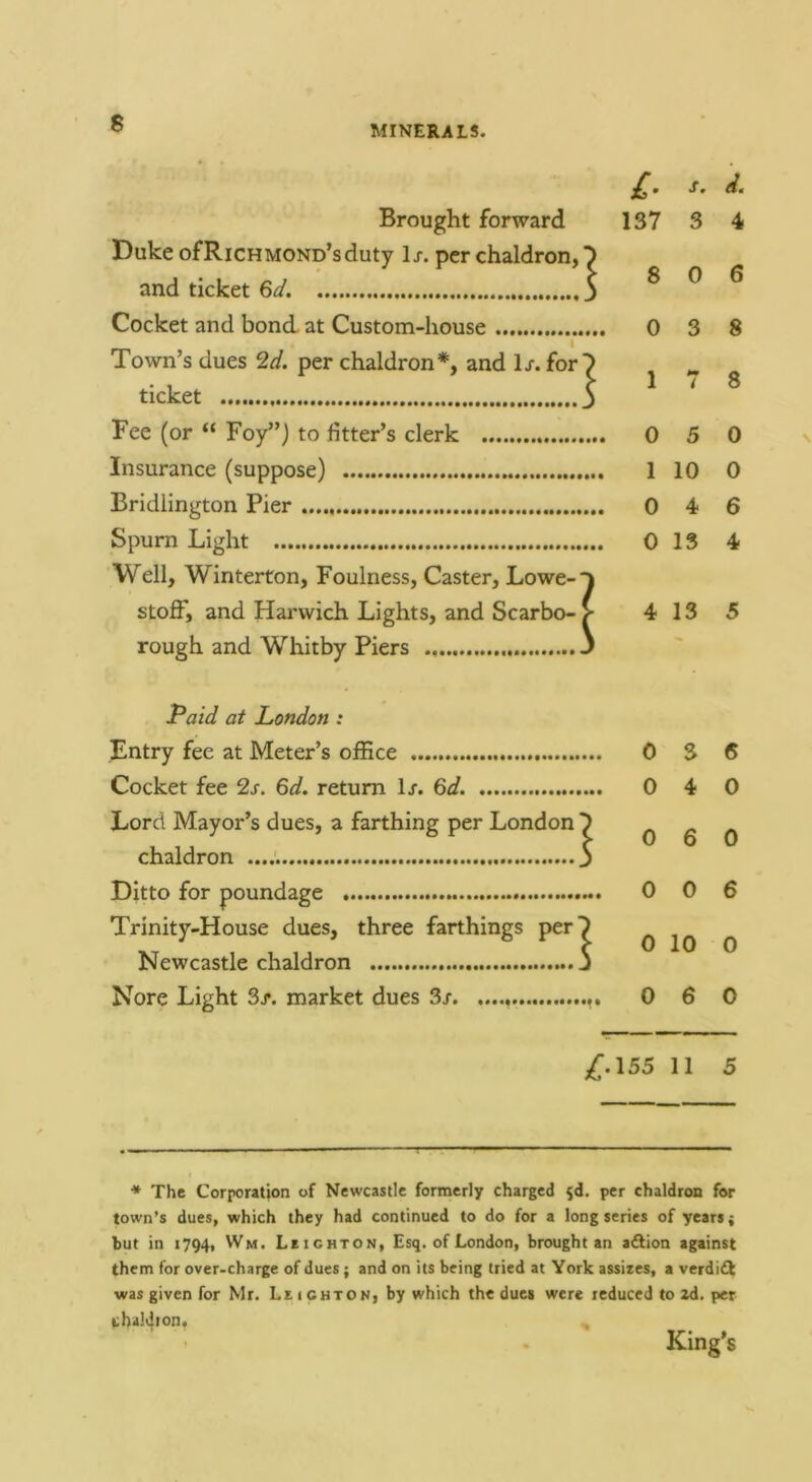 MINERALS. £, s. d. Brought forward 137 3 4 Duke ofRiCHMOND’sduty Is. per chaldron, and ticket 6d. 3 Cocket and bond at Custom-house 0 3 8 Town’s dues 2d. per chaldron*, and 1/. for 7 ticket 5 ' Fee (or “ Foy”) to fitter’s clerk 0 5 0 Insurance (suppose) 1 10 0 Bridlington Pier 0 4 6 Spurn Light 0 13 4 Well, Winterton, Foulness, Caster, Lowe-'j stoff, and Harwich Lights, and Scarbo- ^ 4 13 5 rough and Whitby Piers 3 Paid at London : Entry fee at Meter’s office Cocket fee 2s. 6d. return L. 6d. Lord Mayor’s dues, a farthing per London chaldron ...:. Ditto for poundage Trinity-House dues, three farthings per Newcastle chaldron Nore Light 3j*. market dues 5s 0 3 6 0 4 0 0 6 0 0 0 6 0 10 0 0 6 0 jC.155 11 5 * The Corporation of Newcastle formerly charged jd, per chaldron for town’s dues, which they had continued to do for a long series of years; but in 1794, Wm. Leighton, Esq. of London, brought an adlion against them for over.charge of dues; and on its being tried at York assizes, a verdidl was given for Mr. Leighton, by which the dues were reduced to zd. per i:ha]4ton. - . King’s