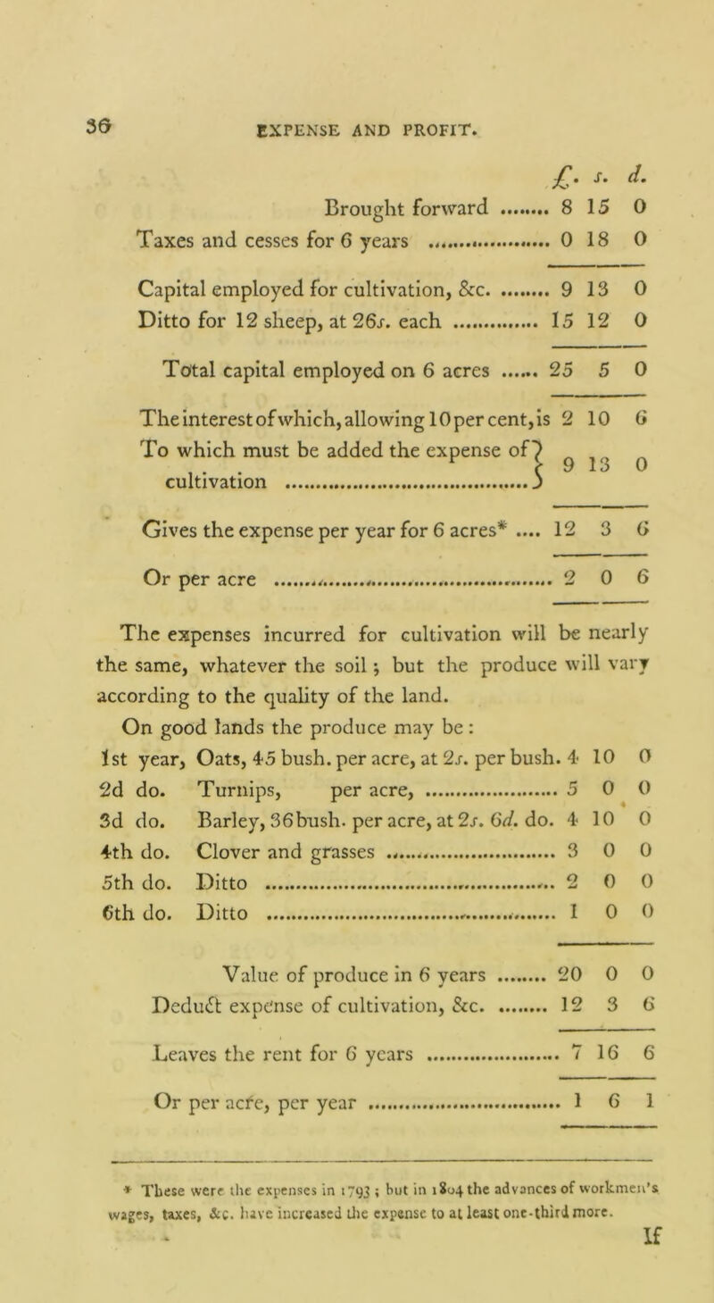 50 . X. Brought forward 8 15 0 Taxes and cesses for 6 years 0 18 0 Capital employed for cultivation, &c 9 13 0 Ditto for 12 sheep, at 26x. each 15 12 0 Total capital employed on 6 acres 25 5 0 The interest of which, allowing 10 per cent. Is 2 10 0 To which must be added the expense of 7 „ , ^ ... ^ ^ 9 13 0 Gives the expense per year for 6 acres* .... 12 3 G Or per acre 2 0 6 The expenses incurred for cultivation will be nearly the same, whatever the soil; but the produce will vary according to the quality of the land. On good lands the produce may be: 1st year, Oats, 45 bush, per acre, at 2x. per bush. 4- 10 0 2d do. Turnips, per acre, 5 0 0 Sd do. Barley, 36bush. per acre, at 2x. 6^. do. 4 10 0 4th do. Clover and grasses 3 0 0 5th do. Ditto 2 0 0 6th do. Ditto 10 0 Value of produce in 6 years 20 0 0 Dcdu(Sl expense of cultivation, &c 12 3 G Leaves the rent for 6 years 7 16 6 Or per acfc, per year 16 1 * These were the exi’cnscs in 1793 » 1804 the advances of workmen’s wages, taxes, &c. have increased llie expense to at least one-thiri more.