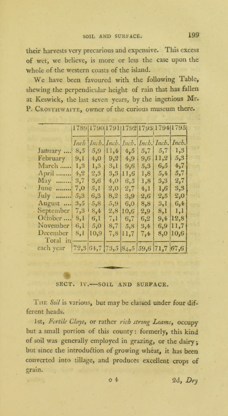 their harvests very precarious and expensive. This excess of wet, we believe, is more or less the case upon the whole of the western coasts of the island. We have been favoured with the following Table, shewing the perpendicular height of rain that has fallen at Keswick, the last seven years, by the ingenious Mr. P. Crosthwaite, owner of the curious museum there. 1789 1790 1791 1792 1793jl794 1795 Inch Inch. Inch. Inch. Inch J Inch. Inch. January .... 8,5 5,9 11,4 4,5 5,i 5,7 1,3 February 9,1 4,0 9,2 4,9 9,6 11,2 5,3 March 1,3 1,3 3,1 9,6 5,3 6,5 4,7 April 4,2 2,3 3,3 11,6 1,8 5,4 5,7 May 3,7 3,6 4,0 6,5 1,8 3,3 2,7 June 7,0 5,1 2,0 2,7 4,1 1,6 3,3 July 5,3 6,3 8,2 3,9 2,6 2,5 2,0 August .... 3,5 5,8 5,9 6,0 8,8 3,1 6,4 September 7,3 8,4 2,8 10,6 2,9 8,1 1,1 October .... 8,1 6,1 7,1 b,i 6,2 9,4 12,8 November (1,1 5,0 8,7 5,8 3,4 6,9 11,7 December 8,1 10,9 7,8 11,7 7,4 8,0 10,6 in eacli vear 72,3 61-,7 73,5 84,5 59,6 71,7 67,6 % SECT. IV. SOIL AND SURFACE. The Soil is various, but may be classed under four dif- ferent heads. 1st, hertile Clays, or rather rich strong Loams, occupy but a small portion of this county: formerly, this kind of soil was generally employed in grazing, or the dairy; but since the introdu<9:ion of growing wheat, it has been converted into tillage, and produces excellent crops of grain. 0 2d, Dry