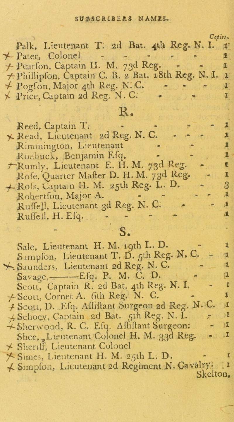 Cfl/xV/o Palk, Lieutenant T; 2d Bat. 4th Reg. N. I. i“ Pater, Colonel 1 Pearfon, Captain H. M. 73d Reg. - • 1 Phillipfon, Captain C. B. 2 Bat. 18th Reg. N.l. V Pogfon, Major 4th Reg. N! C. - - - 1 / Price,Captain 2d Reg. N. C; • i R. Reed, Captain T; - - • • l y. Read, Lieutenant 2d Reg. N. C. ... l Jlimmington, Lieutenant - - 1 Roebuck, Benjamin Efq. - - 1 /~Rumly, Lieutenant E. H. M. 73d Reg. • i Rofe, Quarter Mafter D. H. M. 73d Reg. - 1 y-Rois. Captain H. M. 25th Reg- L. D. - 3 Rohertfon, Major A. - - - - ,1 Rulfell, Lieutenant 3d Reg. N. C. - 1 Ruirell, H. Efq. . - - - - ^ s. Sale, Lieutenant H. M. igth L. D. - 1 S impfon. Lieutenant T. D. 5th Reg. N. C. - 1 Saunders, Lieutenant 2d Reg. N. C. - 1 Sav^age, Efq. P. M. C. D. - Scott, Captain R. 2d Bat. 4th Reg. N. I. - i -/-Scott, Cornet A. 6th Reg. N. C. - 1 /Scott, D. Efq. AfTiftant Surgeon 2d Reg. N. C. i xSchoey, Caotain 2d Bat. 5th Reg. N. I. 7 ^ -/Sherwood, R. C. Efq. Alfiftant Surgeon; - Shee, ^Lieutenant Colonel H. M. 33d Reg. • i / Sherilf, Lieutenant Colonel ^ Simes, Lieutenant H. M. 25th L; D. - . i / Simpfon, Lieutenant 2d Regiment N. CavalryJ : i ^ ^ Skelton,
