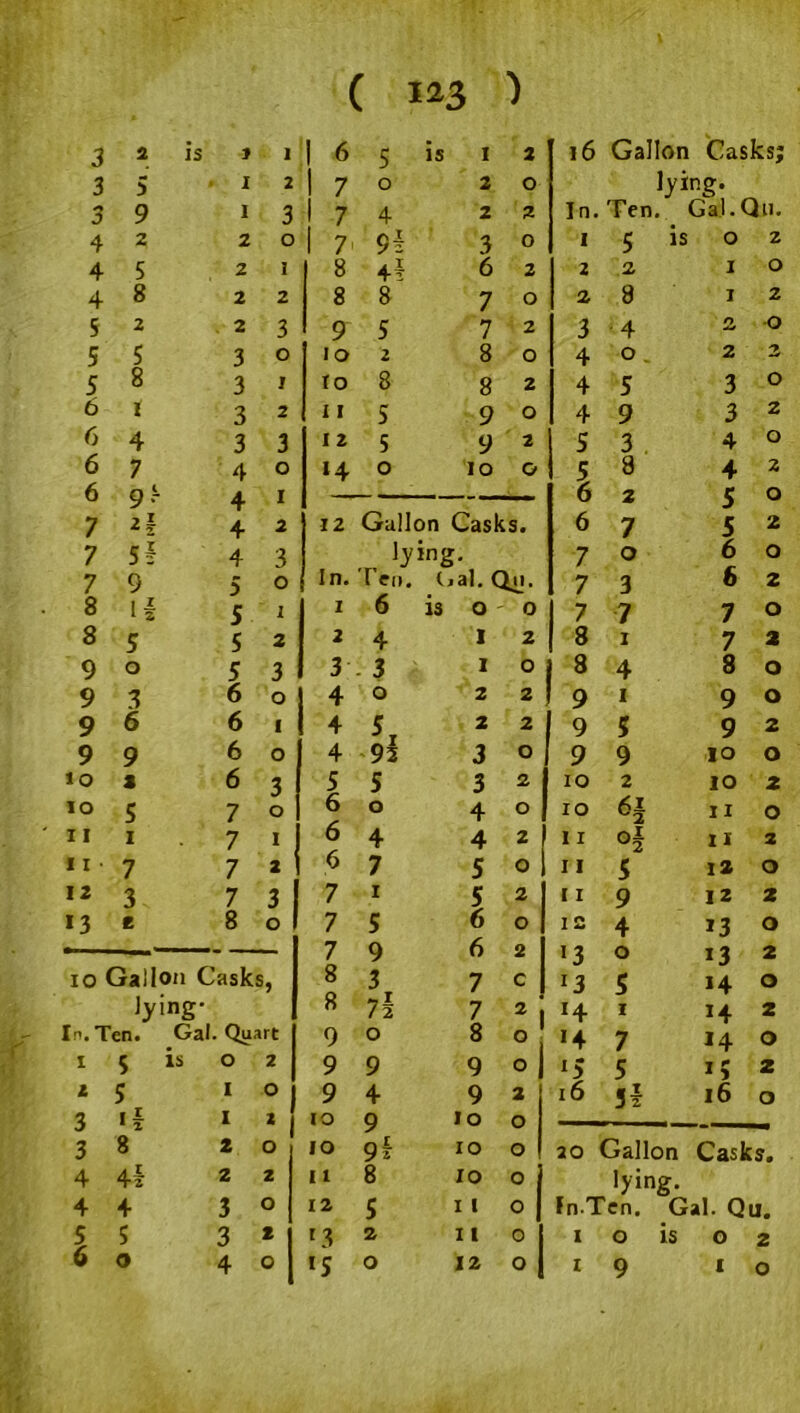 3 * is 1 1 1 6 5 is I 2 16 Gallon Casks; 3 5 1 2 1 7 0 2 0 lying. 3 9 l 3 1 7 4 2 2 In. Ten . Gal. Qu. 4 2 2 0 1 7 9f 3 0 I 5 is 0 z 4 5 2 1 8 4f 6 2 2 2 1 0 4 8 2 2 8 8 7 0 2 8 1 2 5 2 2 3 9 5 7 2 3 4 2 O 5 5 3 0 10 2 8 0 4 0 2 2 5 8 3 1 10 8 8 2 4 5 3 0 6 1 3 2 11 5 9 0 4 9 3 2 6 4 3 3 1 2 5 9 2 S 3 4 0 6 7 4 0 14 0 10 O 5 8 4 2 6 g 4 1 — 6 2 5 0 7 2f 4 2 12 Gallon Casks. 6 7 5 2 7 5 f 4 3 lying. 7 0 6 0 7 9 5 0 In. Ten. Gal. Qn. 7 3 6 z 8 U 5 1 1 6 13 O 0 7 7 7 0 8 5 5 2 2 4 I 2 8 1 7 * 9 0 5 3 3 3 I O 8 4 8 0 9 3 6 0 4 0 2 2 9 1 9 0 9 6 6 1 4 J. 2 2 9 5 9 2 9 9 6 0 4 92 3 O 9 9 10 0 10 * 6 3 5 5 3 2 10 2 10 2 10 5 7 0 6 0 4 O 10 IX 0 11 1 7 1 6 4 4 2 11 11 2 11 7 7 2 6 7 5 O 11 5 12 0 12 3 7 3 7 1 5 2 11 9 12 2 13 e 8 0 7 5 6 O 12 4 13 0 — 7 9 6 2 13 0 13 2 10 Gallon Casks, 8 3 7 C l3 5 14 0 lying- 8 72 7 2 i H I 14 2 In. Ten. Gal. Quart 9 0 8 O *4 7 14 0 * 5 IS O 2 9 9 9 O 5 i5 2 2 5 I 0 9 4 9 2 16 If 16 0 3 'f I 2 10 9 10 O , 3 8 2 0 10 9* 10 O 20 Gallon Casks. 4 4§ 2 z 11 8 10 O lying. 4 4 3 0 12 5 1 1 0 In-Ten. Gal. Qu. 5 S 3 2 *3 2 11 0 1 0 is 0 2 6 0 4 0 *5 0 12 0 1 9 1 0