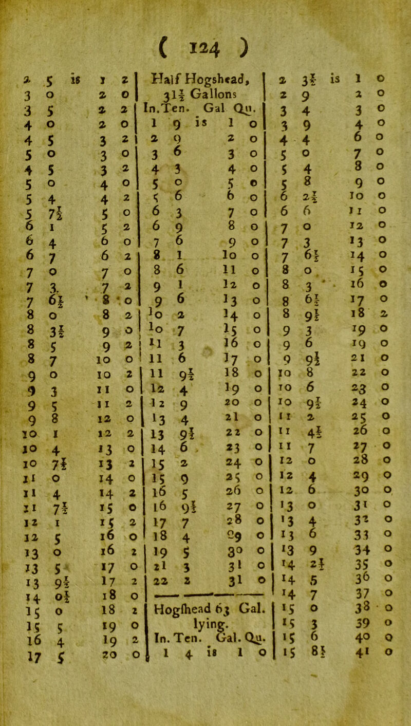 2 5 w i z Half Hogshead 2 1 0 3 o 2 0 ili Gallons 2 9 2 0 3 5 2 2 In.Ten. Gal Qn. 3 4 3 0 4 o 2 0 1 91s 1 O 3 9 4 0 4 5 3 2 1 2 9 z O 4 4 6 0 5 o 3 0 3 6 3 O 5 0 7 0 4 5 3 2 4 3 4 O 5 4 3 0 5 O 4 0 5 0 5 O 5 8 9 0 5 4 4 2 5 6 6 O 6 2 \ 10 0 5 7\ 5 0 6 3 7 O 6 6 11 0 6 i 5 2 6 9 8 O 7 0 12 0 6 4 6 0 7 6 9 O 7 3 *3 0 6 7 6 2 8 1 lo O 7 6! 0 7 o 7 0 8 6 11 0 8 0 15 0 7 3. 7 2 9 1 I2 O 8 3 * * 16 0 7 6| 1 8 0 9 6 13 O 8 65 J7 0 8 o 8 2 lo 2 H O 8 9* 18 2 8 3§ 9 * lo 7 15 O 9 3 *9 0 8 5 9 2 il 3 16 O 9 6 19 0 8 7 10 0 11 6 17 O 9 9! 21 0 9 o IO 2 11 9! 18 O 10 8 22 0 9 3 11 0 12 4 19 O TO 6 23 0 9 5 11 2 1 2 9 20 O IO 9 2 24 0 9 8 12 0 ‘3 4 21 O I I 2 25 0 30 i 12 2 13 9i 22 O I I 4i 26 0 JO 4 *3 0 14 6 *3 O I I 7 27 0 JO 7i 2 15 2 24 O 12 0 28 0 Ji o 14 0 15 9 25 O 1 2 4 29 0 11 4 *4 2 16 5 26 O 12 6 30 0 j i l\ *5 0 16 9i 27 O •3 0 3' 0 12 i 2 17 7 28 O '3 4 3 * 0 12 5 16 0 18 4 O 13 6 33 0 13 o 16 2 1 19 S 3° O '3 9 34 0 13 5 17 0 1 *1 3 3 1 O T4 2! 35 0 i3 9l 17 2 22 z 31 O *4 5 36 0 ol 18 14 7 37 0 14 15 0 18 2 Hoglhead 63 Gal. »S 0 38 0 15 16 5 4 19 19 O 2 lying. In. Ten. Gal.Qu. »5 >5 3 6 39 40 0 0 17 $ 20 O 1 4 18 1 O »S 81 4' 0