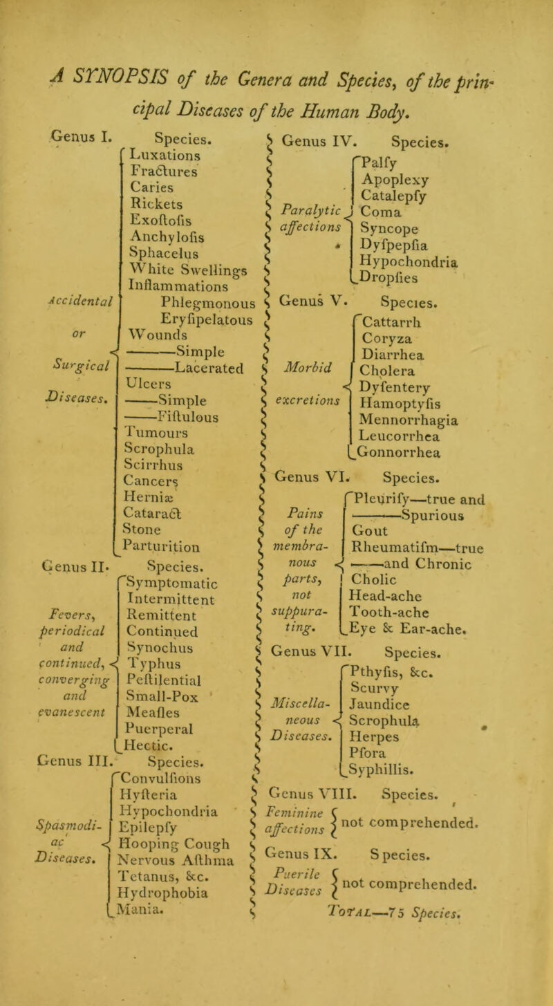 A STNOPSIS of the Genera and Species, of the prin- cipal Diseases of the Human Body. Genus I. Accidental or Surgical Diseases. Species. Luxations Fr adjures Caries Rickets Exoftofis Anchylofis Sphacelus White Swellings Inflammations Phlegmonous Eryfipelatous Wounds Simple -Lacerated Ulcers -Simple ■ Fiftulous Tumours Scrophula Scirrhus Cancers Hernia; Cataradl Stone Parturition Species. Symptomatic Intermittent Remittent Continued Synochus Typhus Pellilential Small-Pox Meafles Puerperal (.Hectic. Genus III. Species. fC on vul lions Hyfteria Hypochondria Epilepfy Hooping Cough Nervous Afthma Tetanus, &c. Hydrophobia Mania. Genus II* Fevers, periodical and continued, < converging and evanescent Spasmodi- ac < Diseases. \ \ S S j s s s s s s s s s s' 5 Paralytic affections^ excretions S S s' s s' s* s \ s s s s I s s s s s s s s s s s s Genus IV. Species. 'Pally- Apoplexy Catalepfy Coma Syncope Dyfpepfia Hypochondria _Dropfies Genus V. Species. Cattarrh Coryza Diarrhea Morbid j Cholera Dyfentery Hamoptyfis Mennorrhagia , Leucorrhea (.Gonnorrhea Genus VI. Species. f Pleurify—true and Pains Spurious of the Gout membra- Rheumatifm—true nous <> .——.and Chronic parts, Cholic not Head-ache suppura- Tooth-ache ting. [.Eye Sc Ear-ache. Genus VII. Species. Pthyfls, See. Scurvy Jaundice < Scrophula m Herpes Pfora Syphillis. Miscella- neous Diseases. Species, not comprehended. Genus VIII. Feminine affections Genus IX. Species. DisZscs \ uot comPrehended. / otAL—75 Species.