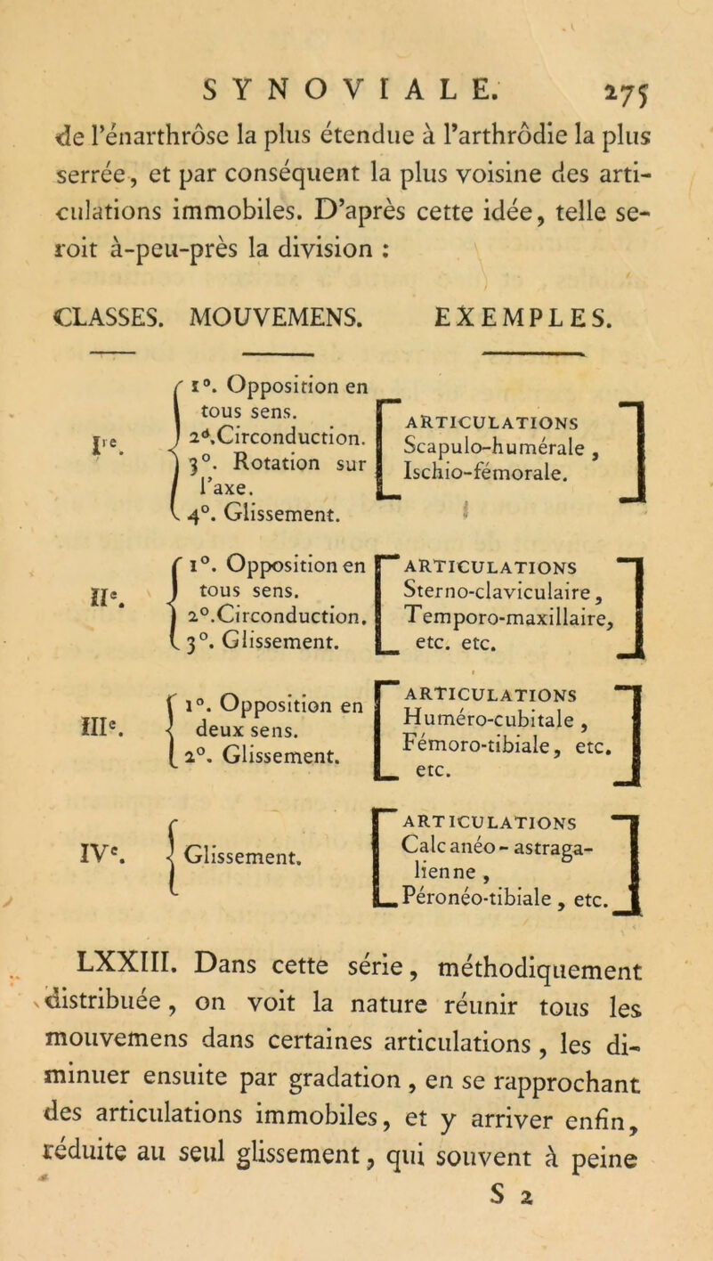 de rénarthrôsc la plus étendue à l’arthrôdie la plus serrée, et par conséquent la plus voisine des arti- culations immobiles. D’après cette idée, telle se- roit à-peu-près la division ; CLASSES. MOUVEMENS. EXEMPLES. ÏL. III«. IV'. i**. Opposition en tous sens, 2'*,Circonduction. 3°. Rotation sur l’axe. 4°. Glissement. f 1°. Opposition en J tous sens. I 2°.Circonduction. 13°. Glissement. Si“. Opposition en deux sens. 2°, Glissement. I Glissement. ARTICULATIONS Scapulo-humérale Ischio-fémorale. V ARTICULATIONS Sterno-claviculaire, T emporo-maxillaire, etc. etc. ARTICULATIONS Huméro-cubitale , Fémoro-tibiale, etc. etc. ARTICULATIONS Cale anéo - astraga- lienne , Péronéo-tibiale , etc. LXXIII, Dans cette sérié, méthodiquement > distribuée, on voit la nature réunir tous les mouvemens dans certaines articulations , les di- minuer ensuite par gradation , en se rapprochant des articulations immobiles, et y arriver enfin, réduite au seul glissement, qui souvent à peine