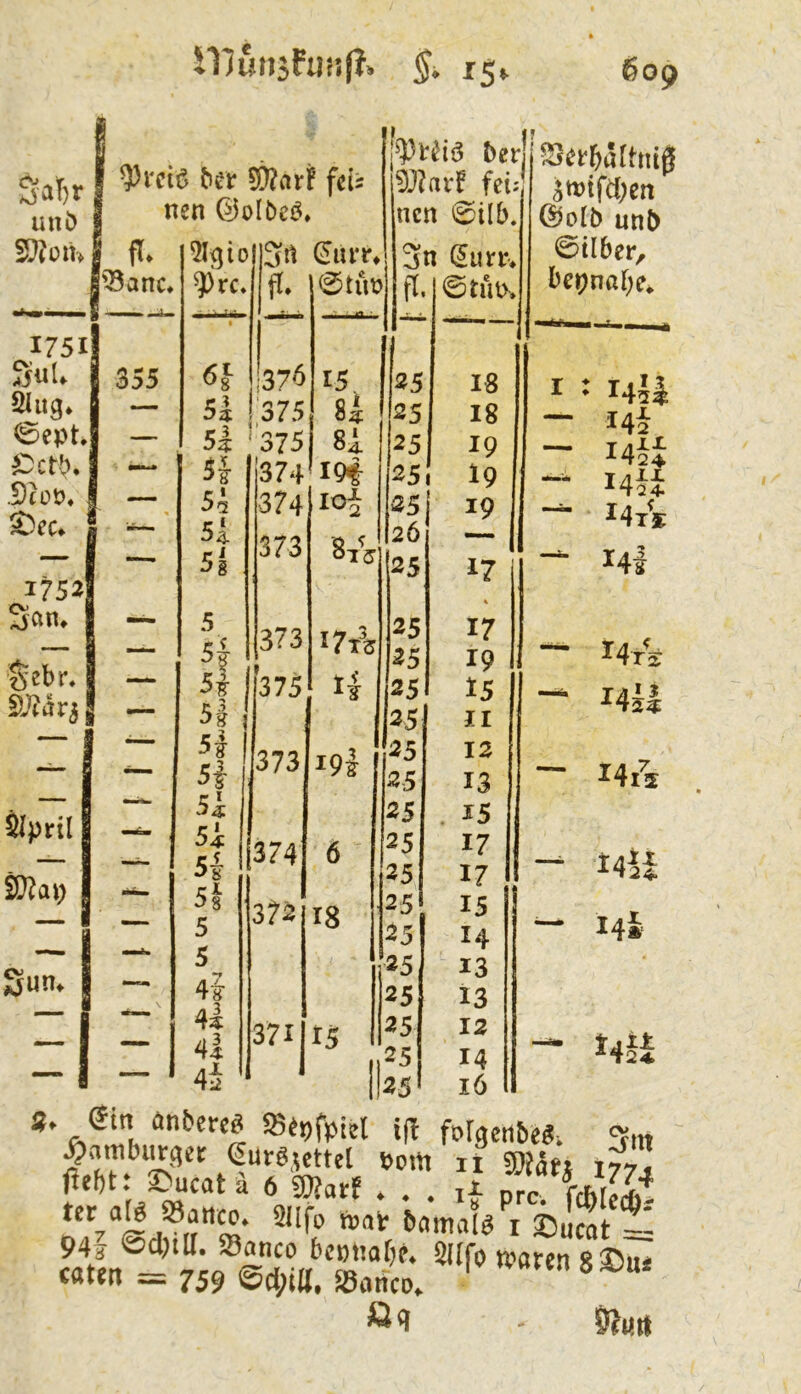 ft iTJunsfiiüfl. 5» 609 uni) 1751 SuU säug* 0ept. ^ea Oi 1752 Slpnl Sun* 1 SWnrf feii bei tJlaxf fei: S»>ifd)en 1 nen > ncn &olb unb f ff. 5Igio iSrt (Jiu-r* Sn Sun:* 0tlber, j'Banc* 1 II ■■■■ .u.» ^'rc. ff. 0tut> ff. 0tui>-. l)cpnaf;e* 355 6s 5| I37Ö ,375 15 8i 25 25 18 18 I ♦ 14^^ 14^ >■■ ■ 5| 3f 375 374 8i 25 25 19 19 — i4ii i4o£ Z' 5i 5l 5g 374 373 loj 8is 25 26 25 191 17' - T 2 4- I4ts Hi 5 cf 373 » I7Ä 25 25 ft 17 19 — I4A 1 5g } 375 1 25 251 15 II — I4ii — 5| 1 5| 373 19I 25 2-5 12 13 — 14/5 5^ 25 . 15 5i 5| 374 6 25 25 17 17 —^ t4ii — 5t 5 372 18 25 25 15 H 5 “» 25 13 4t 25 13 — 4I 4l 4i 371 t5 II 25 25 25 12 14 lö — €in önbereö i|I folgcrtbe«. li Wati 1774 £>'ucat ä 6 sKatt cc. 3Ilf; t«at lm\hThZtZ 94j @d)ill. SBanco be»t!af)t. Sllfo waren 835ui catett = 759 @cl;ia. SSarico. '