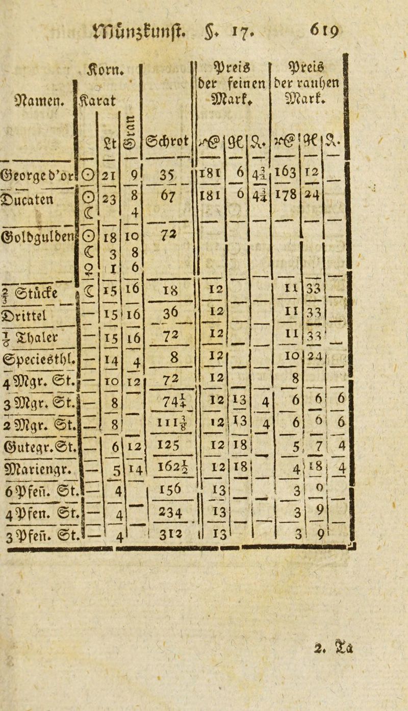 rnunjCuttj!. s* 17. <519 ^orn 1 ^irelö • ber feinen ber rau()en ^^amcn. •Kat rat e Tlaxt St <3 0 0d)irot 9€ Ä. si. ©eorgeb'or G 21 9I 181 6 li 163 12 II -- S^ucatcn 1 0 23 8 67 181 6 4i 178 24 c 1 4 ©olbsulbenj 0 18 IO 72 ■ / - c 3 8 2 II 6 1 0tucfe 1 C 15 16 18 12 11 33 „I 5!)rittel j— 15 ii6 36 12 II 33 1 Sbalet 1 15 16 72 12 II 33 — 1 0pccieöt()L — 14 4 8 12 IO 24 1 4^gr* 0t. !■ TO 12 72 12 _8 0t.j r 8 74i 12 13 4 6 6 6 2 3}?qr. 0t. 8 UI| 12 u 6 0 ! ^ ©ute^r.0t. 6 12 125 12(18 f ~5 V '■ i 7 1 '; 4 SJ^aricnc^r. 1— 5 14 I62j J? 18 U8 . _ i 4 ö^fefu 0t. P 4 156 13 ! i 3 1 \ i 4^fcn. 0 t. ■ 234 _I3 i 1- i _3 9 3^1)feü. 0t ^1“ 1 312 » 13 t 1 3 9 i \ mmma 2, £(t