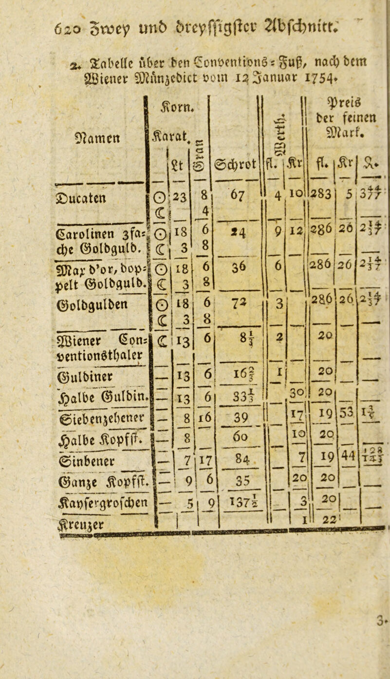 5u 2!abel(c lUgr ben €ontycntionÖ5 nad)bcm Wiener ^hm^cbict i?om isSanuar 1754- ücamctt ^ucatcn ^orm .^arat ♦ c ! « 2t 0;23 Karolinen © 8 4 0d)rot 67 d)e ©olbgulb, | C_j J J SJJax b’o»*/ bopsl 0 pelt ^olbqutbJ C ^olbgulben l© i8l 6 3! 8 2Bicner €on; i?entionöt()alcr ©ulbin^»^ ,§albc ©ulbin, C c 6icben5cbcn?r j- ^albr^p^* 0inbcner ©anje i 9 ^rcujer t: fl. Är § »4 36 4 10 ^relö ber feinen SQiarf. 283 9 6 r 44- 5,077 12 286 26 286 26 214. '37 ^ I 4- ^17 18 3 6 8: 72 3 J 20 13 6 00 2 20 13 ~6 I6f 1 20 13 Mmm t 61 33i 30: JO 8 16 39 — t Ü! 19 53 8 öo 10! 20 7 17 84”” 7 J_9 44 i9 ^6 35 20 20 5 1 9 1375 3 20 II-— L 1 1 I li 22 1 25t Ir I 28 T5T ■ I