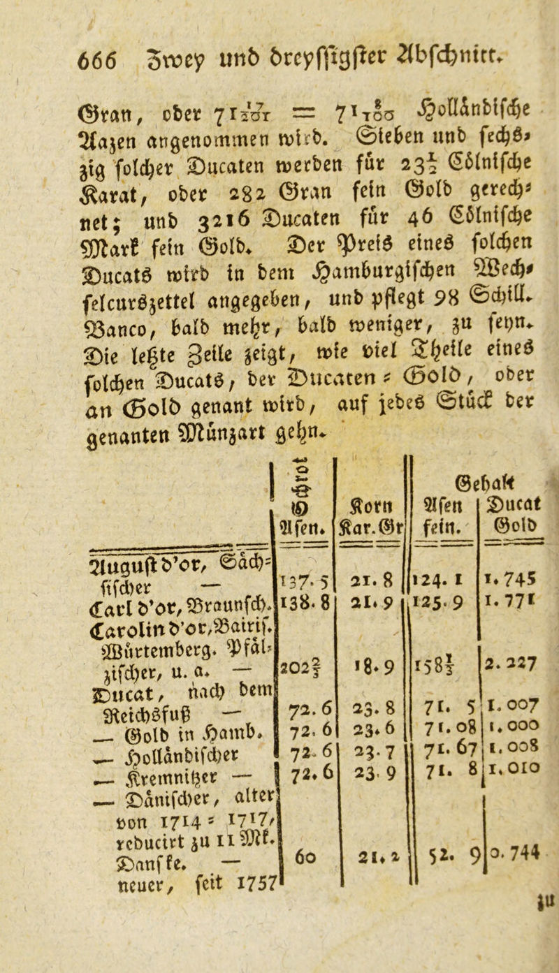 , cbjt — 7'to<3 •^ollitibifc^c 3(ajen angenommen mitb. ©leben nnb fecb6» jig fclcbee Sucaten wecben für 23^ ßblnlfdje ^arat, ober 282 ©ran fein @olb gerecb« net; unb 3216 Sucaten für 46 €6lnifcbe «giarJ fein öolb. 2)er ^rciä etneö folcben 2)ucat6 mirb in bcm ^ambnrglfdben 5Becb* felcnröjettel angegeben, unb ;)flegt 5>8 ©d)Ul> SSanco, halb tne^r, halb weniger, ju fei>n. 2)ie legte geile jeigt, wie fiel Sgeile eineö foli^en ®ucatö, ber iDucaten s (5olö, ober an (Solb genant wirb, auf jebeö ©tüdC ber genanten ?!}iünjart gegn. O ‘e iO ®ef)ak ^ötti 2Ifen S)ucöt ^ar.®r fein. @oU> 21ugujl^’or, 0dd)= (Earl ^’or,^raunfd) 137.5 21.8 »24.1 1*745 138.8 al*9 125-9 I-77I ^arolin^’ör,^ai^f. ^[Öumttiberg. jifd)er, u. a. — SDucat, nad) bem iKcid)öfu6 202? *8*9 *58| 2.227 ^ i?olldnbifd)ei: —- .^vemnU^cr — — ®olb in .^amb. 72.6 23.8 71:. 5 1-007 72. 6 23*6 I 7** 08 1*000 72^6 23.7 71.67 1.008 72*6 23.9 7** 8 1*0^0 — 3^dmfd)cr, alter toon 1714= 1^7^ rcbucirt ju S^anffe. ^ — neuer, feit 1757 6o 21* 11 5^* 9 744 I«