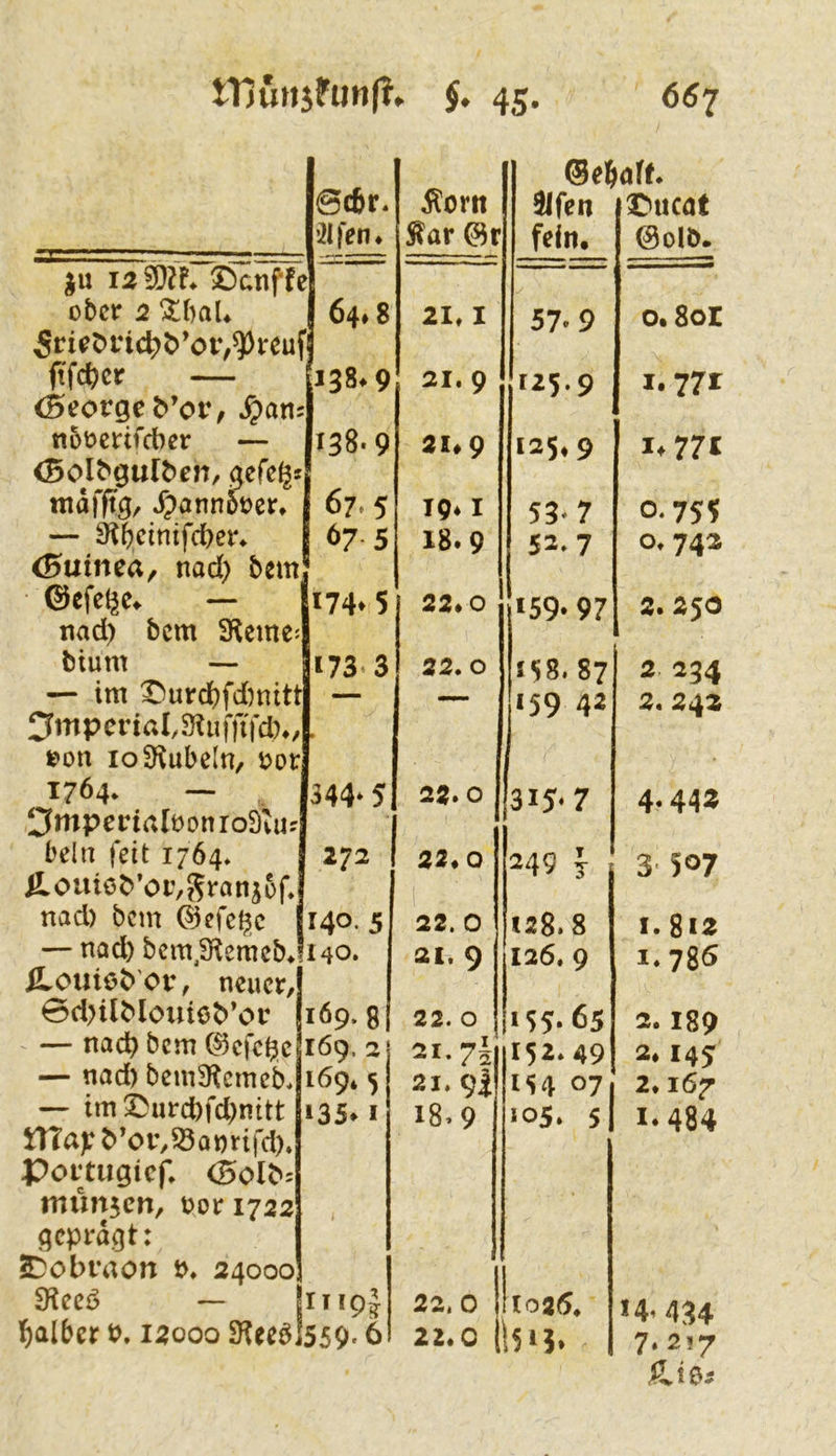 ©c6r. ’2lfen* 5lorn ^ar @r @e{ 3lfen fein. laff* aDucat @olö. 12 ©cnff( über 2 21, I 57.9 0.80I fifd)cr — <5eorgc^’or, Sparn 138.9 21,9 125.9 1.771 ttüüertfcber — (Bolbgulbcn, aefe^s mdfftg, »TpannSüer, 138.9 2I#9 125.9 1.771 67.5 19* I 53.7 0.755 — 3^f)cinifd)ei\ (5uima, nad) bem 67 5 174.5 18.9 52-7 o* 742 C^efe(^e^ — nad) bem ^Kcme^ 22» 0 159« 97 2.250 bium — 173.3 22.0 158. 87 2 234 — im X^urd()fdmitt 0mpcrtaI3uf)Tfd)*, »on lo^iubeln, üor . «59 42 2. 242 1764- — ^mpertaloon roSlur 344* 5 22» 0 31J. 7 4*442 belli feit 1764* /Louiöb’oi’,Si*flniüf* 272 22« 0 249 j 3 507 nad) bem ©efc^c 140-5 140. 22. 0 128.8 I. 812 — nad) bcm,9fiemebj iLouiöti'ov, neuer, 0d)ilMouiü^’or 21. 9 126. 9 1.786 169.81 22. 0 «55.65 2.189 — nac^ bem ©efc$e! 169. 2 21-72 152*49 2* 145 — nad) bem3f^emeb* 169.5 21-91 154 °7| 2* 167- — im 2)urd)fd)nitt ^Ytaj: ^’ov,55Qt)rifd). Poitugicf. (5oIb-' mim5cn, üor 1722 geprägt: ^obraon 24000 135^ I 18.9 *05. 5 1.484 Sieeö — 1119I 22.0 1026* 14’ 4^4 l^alber t). 12000 SKeeöj 559.6 22*0 I !515. 7. 2>7 Äi0ä