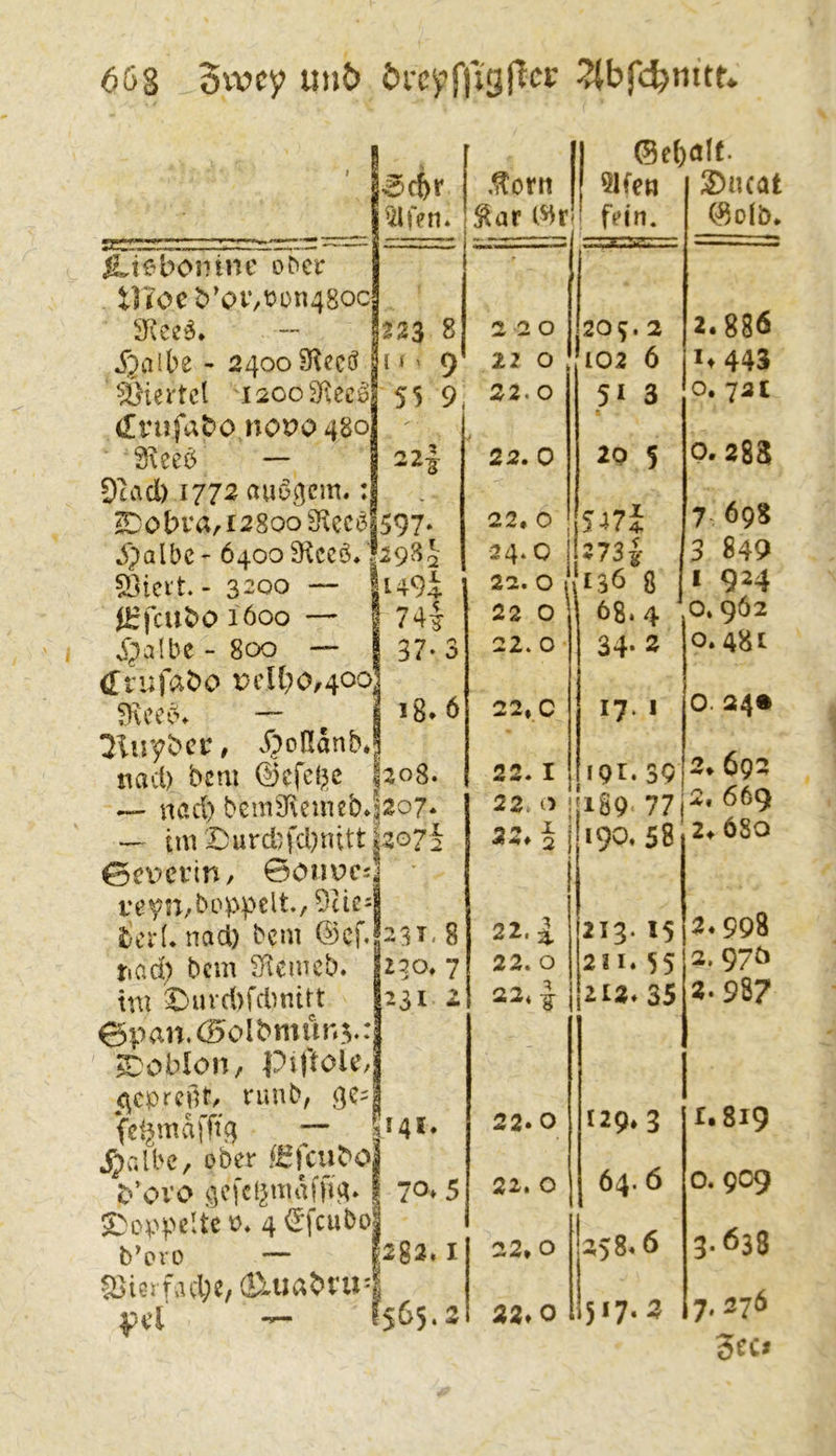 1 €>c^r 51fen* .torn ^ar l^r l?’ (2 .= s a ölf. 2)ncat iLteboninc o^c'c t]roeb’c>i‘/t)on48oc * 2.886 223 8 120 209.2 JJaibe - 2400 n ' 9 iz 0 102 6 *♦443 ^i)icrtcl 'i20o9^ec^j 55 9, 22.0 51 3 0. 73 c (Eviifabo noi?o 480I 0,283 3^eeö — Scad) 1772 auüßcm.: 22| 22, 0 20 5 ^ 0 bra, 12 800 9^ec(3 597- 22,0 547j 7 698 .1>)albe' 640o3^cc6, ! Slicit - 3200 — j 2982 24‘0 373i 3 849 ,i+9i 22. 0 156 8 1 924 iHfcubOiöoo — 1 74| 22 0 68. 4 0. 962 ,^;5a!be-8oo — (Ti'ufabo i?cU;o,40o^ 1 37*3 22. 0 34-2 0. 481 Iluybcr, J)oI!anb* j 18* 6 22. C 17. 1 0. 24* 2t 692 naci) bcm ©cfd^e I208. 22. I iQt.39 — nad) bcm9f\eincb»' bo7* 22, i5 ! !iS9 77j 2t 669 — im 2)urd:fcl)nitt 0cücvin/ ©onucs revsT/boppelt., dlic- 20*7'^ 2 I 2^ 1 2^* 2 1 190, 58 2t 680 icxL nad) bcm @cf.‘ p^T. 8 22.1 213.15 2. 998 tiad) bcm ^cmcb. mo. 7 22. 0 211.55 2, 97Ö tm ;|jmd)fdmitt ^obloHr <|cprcfU. rimb, 231 2. 22. 1 2Ut 35 2.987 fcfjmaiTifl — ! Jjall'c, ober ffilcubOj 1141* 22.0 129.3 819 b’ovo öcfd^mdffig» 170.5 22. 0 64. 6 0.909 ^Doppelte P* 4 <^Tcubo b’ovü — 1 23ie!fad;c, 0.uabm=| p82» I 22*0 258.6 3.638 7,376 3ec» fiel — ! (565.2 22t 0 I517.5