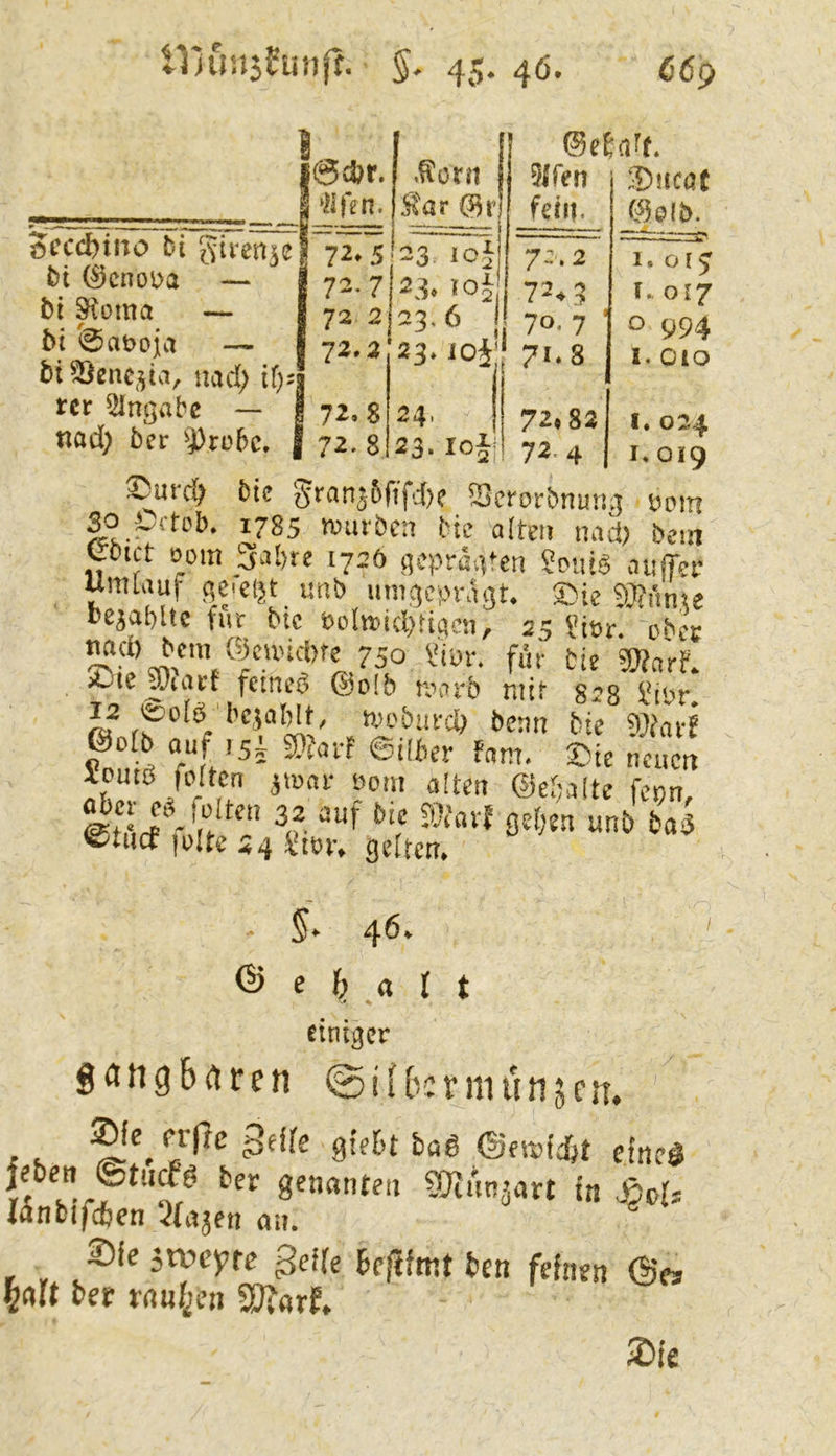 UlinisEuiifT. 5- 45. 46. C69 5t?ccbino M bt (^cnoüa — bi ^oma — bi '0at>oja — bi 9}enc<^ivi, nad; Uj: tcr Eingabe — I0d?r. 72.7 72 2 72.2 ©cEnrf. .^orn j 5fren SDucat Mar i^rj :— i fein. 00(b. 23 loj 7:. 2 1. 015 23* 102j 7243 f.. 017 23.6 1 70. 7 - 0 994 23.10§j 71*8 1. 010 24. j 72*82 I. 024 23-loj 72.4 I. 019 I72.8 «ad; ber ^ji)rübc. j 72. 8 -^uivy uu ’^crorönurig öditi 30 ^4'tob. 1785 rüurbcn bie alten nad) bem COtet 00m 3al)te 1720 i]C!>rä4t«n fpiiis aiüTci- h!’’®ieSÜ?!tn,5e cejabltc fiir btc t'oltri(l>tiqcn, 25 Stsr. i>hct iC-ic fernem ®o(b roarb mit 823 ©olb auf 155 3>un-f ©ilfier fnm. ®ie nnim Xome foltcn jiöai- üom alten @ef;altc fenn, etL Ä’ \f- ‘'“f öet)w unö fca3 Vi-^tucc |Dlte 24 ^m\ geltem - 5^ 46^ ' © e f; a I t einiger gdttgbrtren @i((icrniun5cn. I c fcaß ©fstjfijt eincg rf gfnanteii SHunjart in AoU länbifcben 3(ajen au. ®fe 5tveyre ßei(e fcen fefn?n (Sf3 ^(tlt bet tnul^en SEJtarf, 2)fe