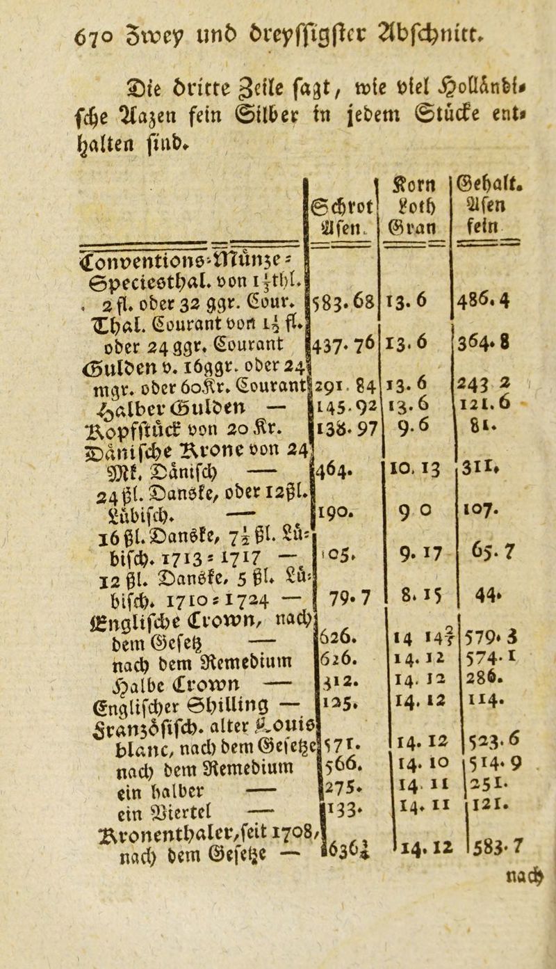 6^o Stvcy un5 6i-cyffig|lct: 2(bfc^nitt. Sie öfittc ^otlSnfei* fc^e 5ta}en fein ©il6ev in jebem ©tücfe ent» galten jfnb. tf onpentione-nttlnje = ©pecicettjAl' »en i|t()[. . 3 fl. ober 32 99'^-ßö«»’* 1l)ßl. ßouront oon 14 fl. ober 2433r. ßourant <5ulbcn ö. löflär. oberst . ^ xi>v /TT . . . _ i_ I5dnifd) — ?4^(.©an0fc, obeci2gl J^ubifdv — i66l.'>Oan^fe, 75 gl. Su bifdb* 1713= bem @cfe^ — nach bem ERemebtum ypalbc (Erown — ßn^ltfcbcr ei^illing — ein halber — ein Viertel —“ 6^rot Äorti ^Otf) ©van ©ebölt. Slfen fein 583.63 13.6 486.4 437- 76 13*6 3Ö4* 8 J29I.84 i3‘ 6 243 2 |i95-92 13.6 121.6 I138.97 9.6 81- ' 1464. IO. 13 3II* >« 190. 9 0 107. i05» 9* 17 65.7 ’ 79.7 1 8* 15 44. l. , 626. 14 M -f 579.3 626. 14. 12 574-1 3» 2. 14. 12 286. 135, 0 14» 12 114. .e 57t. 14. 12 523- 6 I566. 14. 10 1514.9 1275. 14. 11 251. JI33* 14^ II I2I. 1636^ 14.12 583-7 nad^