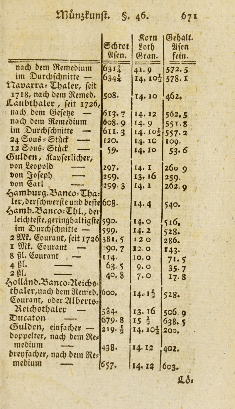 0cbrot 5ifrn, »^ortt ^otb ©ran. ©ebölt 3lfen fein. nac^ bcnt S^emebium 6314 41. 9 572» 5 im ^urcl)fd)nitte — 634« 14*loj 578-1 nai?aiTar i^alcr, feit 1718^ nad> bem S^emeb» 508. T4* 10 462. Äraubt{?a[ei*, feit 17^36, tiad) bem ©cfe^c — 7 14.12 562,5 tiad) bem Slemebium 608.9 *4* 9 551.8 im ©urd)fcbnitte — 611. 3 14*lo§ 557*2 24 0ou6 r 0tÜ(f rüo. 14.10 109. 12 0OU^; 0tucf 59. 14* IO 53.6 (Bult^en, ,taüferlid&er. üon i^eopolb — 297. (4. I 260 9 ton Sofepl) — 299. I3t 16 259 t>on ^arl — 299-3' 14.1 262. 9 -feamburg.^ancoj'C^^ai leivbcrfd)n)er(!c unb befte ^amb.^anco?Ct;Iv ber 603, 14.4 540. Iei(bte(?e,gennqbaltici(ie 590. 14*0 5i(^# im iDurebfebnitte — 599» 14. 2 528» 2 Mourant, feit 1726 381.5 1 2 0 286«. I (Mourant — 190,7 12. 0 142. 8 ßU (Soutrant > — 114. IO, 0 7i*S 4 g(. 63.5 9. 0 35-7 2 §1. ^oUdnb,^ancos2lei(^6' 40.8 7.0 17. 8 tb<^lcv,nad) bem S^emeb, (Sourant, ober 2Ubevt6s 6oOf 14.'I§ 528^ ^cicbötbalet* — 584. 13* 16 506. 0 S)ucatoit — 679-8 15 i 638.5 2oo. <B»uIben, einfad)er — 2»9»2 14» io| boppeiter, na^ bem SKe? inebium — btcpfac^er, nac^) bem 9?es 438. 14-14 j 402. mebium — 657. 14.11? 1 603,