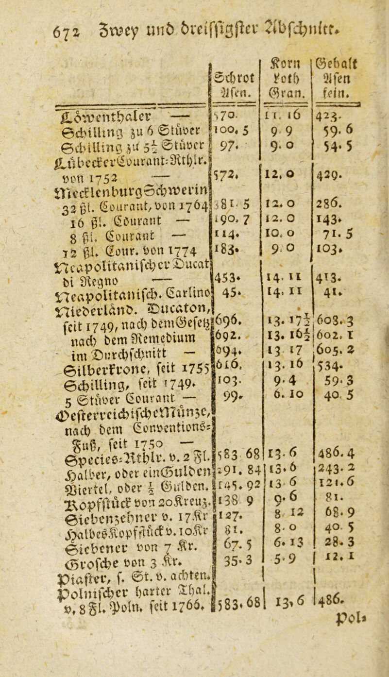 Swcy unö 6veir|Tgfici- abfijnftr. i^c&rot 190. [ i4< 183« 692. 094* 616, 103. 99- fi,6a'cnt^aler '— js7o- ed>iUmo 5u6 0liWr |ioo. 5 ecbilUnai^a 97* g,übcctcr^^oavant:3ltl)lrJ üon 1752 — p72* tTtccElcnburöScinverinj 3391. (5ouraut,üoni764 i%i- 5 16 gl. ^Curant — 8 gu Mourant — t3 gl. (>our. Don 1774 ITiCw'iPolitanifcbcv X)ucat bi Slcqao '— |453* rreapolitanifd). (Sarlinol 45» nicbcvlanb. ^ucaton,! feit 1749, nad) bem(^cfel^|b9C). nad) bemf)^cmcbium 602. ' im X)i:rd)fd>nitt - 0tlbevft’onc, feit i755 ecbiUing, feit ?749» 5 0tüüei‘ (ioiu'vjnt ^ eft e vv c icb t fd)C^^ 3 nad) bem (Sonücntion^' epcciceOttblv. tj.sgi.i'jSs 68 5:)albei‘, ober ein(Bulbcnr»9i. 84 5ßicrtcU ober 4 ©ulbcn. |t4S. 92 Ixopfftuc^ öon2o^rcu3.|i38 9 0icbcn^el)ncr ü. i7,^^r 1127. 3>albc^,f{opfgüceü,To5lr j 81. 0icbcnci* t)on 7 .^'r. | ^7.5 iBvofd^e oon 3 j 35- 3 ptaftoiv f. 0t.t), aebtenJ 5olntfd)cr bcirtcr »♦SgU^olm feit 1766. 1583* 68 :^orn t^etb C^ran. I (. 16 9 9 9. o 12.0 12. O 12. 0 10. O 9. o 14- 14. 13- 13. 13 >3 9 ö. IO 11 II » i7i i6i 17 16 4 I 13. 6 13» 6 13 6 9. 6 8 12 8- o 6*13 5'9 I3>6 föebaft Eifert fein. 4^3' 59.6 j 54-5 429. 286. 143» 71- 5 103* 4U. 4U .603.3 602. t 605. Z 534- 59*3 40< 5 486.4 243- 2 121.6 81. 68.9 40. 5 28.3 12.1 i I486. pol
