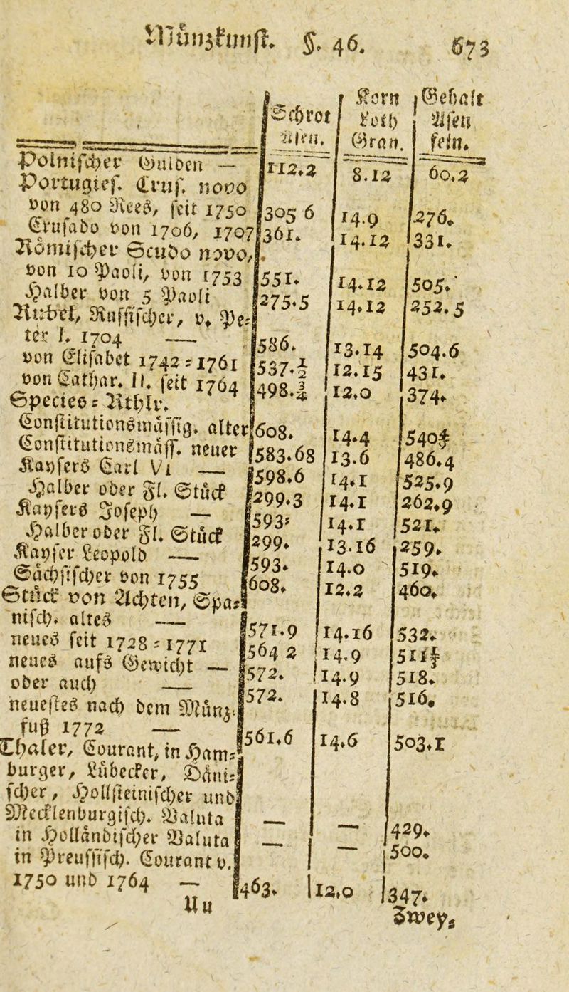 i'oji) ' iiihi Polnifd^fy (^uiDen poitugtcf. €rnf. novo v>i)n j] So ^ue^, feit 1750 ^i'ujaba t>on 1706/ 1707 0c»^o novo, t)on IO ^aoli/ i>on 1753 4’^aldeir üon 5 3iuffifd;cr, i?, tk /♦ 1704 — i>i)n (flifabet 1742 s 1761 t?on(Ian;ar. Jl. feit 17Ö4 0pccteö s ^onflitutionöniaffiij» alter (^onjlitutionemafi; neuer Äaj)ferö (>at'I Vi ^>lber über gl. 0t|^cf Sofepb ~ Jt>aIbcrober gl. 0tucf .^\ipfer Seopülb —- 0acö}7fd;er üon 1755 0tnif von 2li^tm, 0pas nifd;. alrc^ neueci feit 1728 s 1771 neuc^ aufü 0ctxnd)t ober and) neuciTe^ nad) bem WUmx-. fug 1773 — Oraler, Sout-ant, in X?am-- burgeir, Vübcefer, 2iöiu.- (d)cr / 4?aU[ictnifd)ct unb SJecnenburgifd). ajahita in i?ollänb!fd;ei- iSaluta in g3reufrifcg. (Soutantu. 1750 unb 1764 — Uu