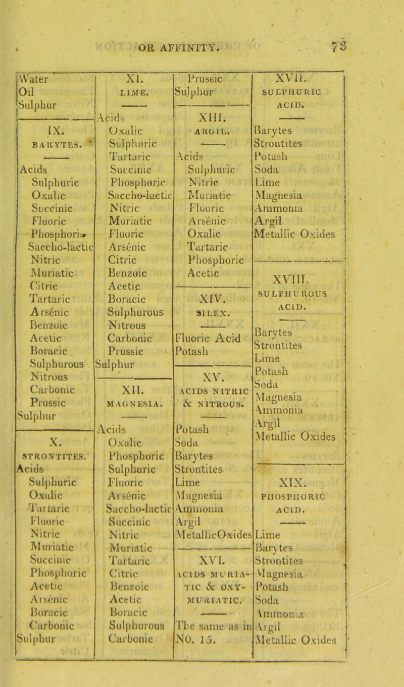 Water XI. Prussic XVI1. Oil LIME. Sulphur SULl’IlURIC Sulphur Acids Oxalic XIII. AUG II.. ACID. IX. Barytes BARYTES. ' Sulphuric Stroritites Tartaric Acids Potash Acids Succinic Sulphuric Soda Sulphuric Phosphoric Nitric Lime Oxalic Saccho-lactic Muriatic Magnesia Succinic Nitric Fluoric Ammonia Fluoric Phosphoric Saccho-lactic Nitric Muriatic Fluoric Arsenic Citric Arsenic Oxalic Tartaric Phosphoric Argil Metallic Oxides XVIIL Muriatic Citric Benzoic Acetic Acetic Tartaric Boracic XIV. SU EPHU ROUS A rsenic Sulphurous SI LEX. ACID. Benzoic Nitrous Barytes Acetic Carbonic Fluoric Acid Boracic. Sulphurous Prussic Sulphur Potash Strontites Lime Potash Nitrous Carbonic XV. ACIDS NITRIC XII. Soda Magnesia Ammonia Prussic MAGNESIA. & NITROUS. Sulphur Acids Oxalic Potash Soda Argil X. Metallic Oxides STRONTITES. Phosphoric Barytes Acids Sulphuric Stroritites Sulphuric Fluoric Lime XIX. Oxalic Arsenic Magnesia phosphoric Tartaric Saccho-lactic Ammonia ACID. Fluoric Nitric Muriatic Succinic Nitric Muriatic Argil Metallic-Oxides Lime Bar) tcs Succinic Tartaric XVI. Strontites Phosphoric Citric ACIDS MUKIA- Magnesia Acetic Benzoic TIC & OXY- Potash Arsenic Acetic MURIATIC. Soda Boracic Boracic \mrnon a Carbonic Sulphurous The same as in Argil