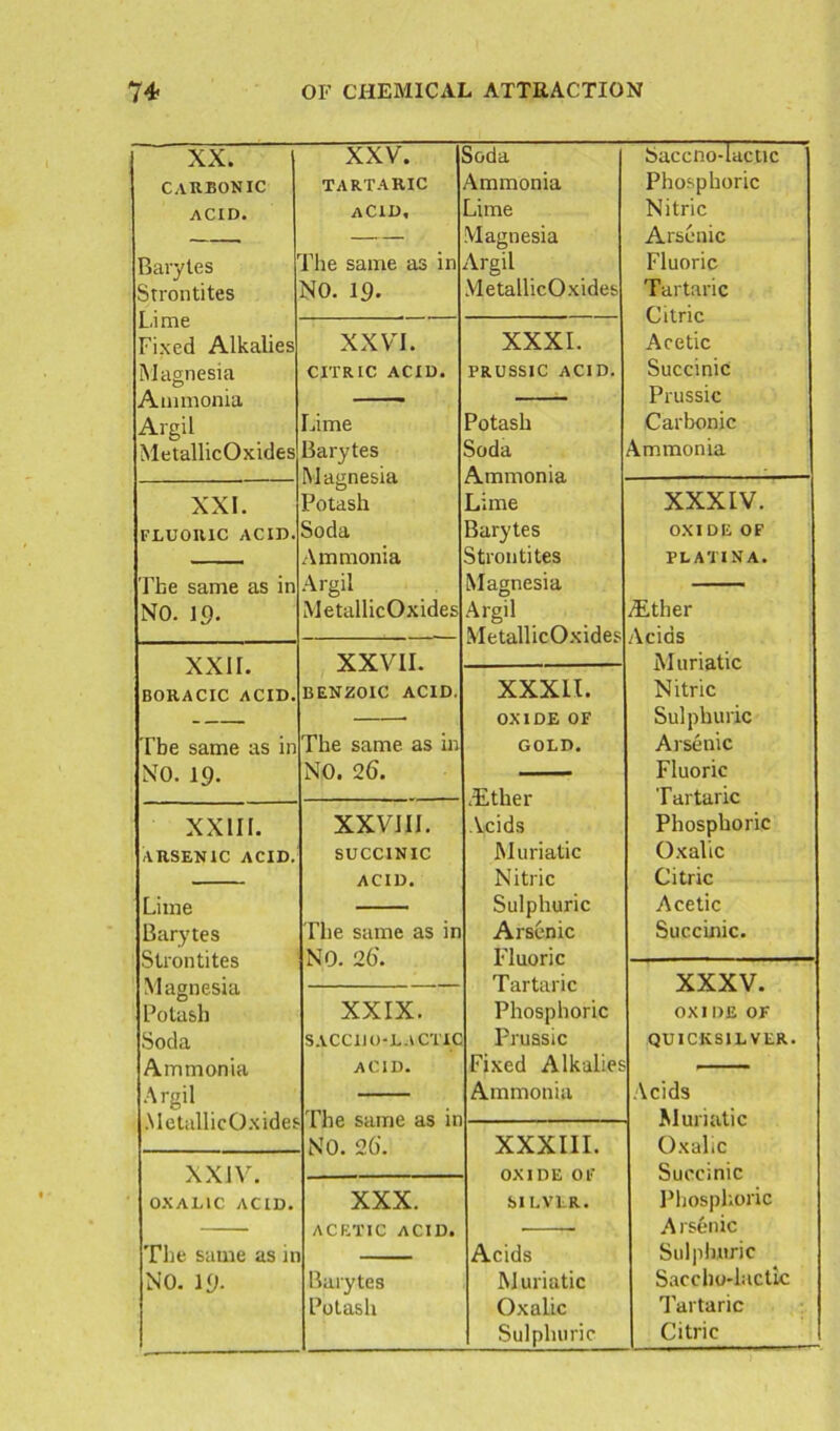 XX. XXV. Soda baccno-lactic CARBONIC TARTARIC Ammonia Phosphoric ACID. ACID, A me Nitric . — Magnesia Arsenic Barytes The same as in Argil Fluoric Strontites NO. 19. MetallicOxides Tartaric Lime Citric Fixed Alkalies XXVI. XXXI. Acetic Magnesia CITRIC ACID. PRUSSIC ACID. Succinic Ammonia — Prussic Argil Lime 3otash Carbonic MetallicOxides Barytes Soda Ammonia XXI. Potash Lime XXXIV. FLUORIC ACID. Soda barytes OXIDE OF Ammonia Strontites PLATINA. The same as in Argil Magnesia NO. ]0. MetallicOxides Argil iTther MetallicOxides A rids XXII. XXVII. Muriatic BORACIC ACID. BENZOIC ACID. XXXLI. Nitric — OXIDE OF Sulphuric Tbe same as in The same as in GOLD. Arsenic NO. 19- NO. 26. — Fluoric T artnric XXIII. XXVIII. Acids Phosphoric ARSENIC ACID. SUCCINIC Muriatic Oxalic ACID. Nitric Citric Lime Sulphuric Acetic Barytes The same as in Arsenic Succinic. Strontites NO. 26'. Fluoric Magnesia Tartaric XXXV. Potash XXIX. Phosphoric 0X1DE OK Soda SACCliO* LACTIC Prussic QUICKSILVER. Ammonia ACID. Fixed Alkalies — Argil Ammonia Acids MetallicOxides The same as in Muriatic NO. 26'. XXXIII. Oxalic \ Y IV Surrimc OXALIC ACID. XXX. SILVER. Phosphoric ACETIC ACID. A rsenic The same as in — Acids Sulphuric NO. 19. Barytes Muriatic Saccho-lactic Potash Oxalic Tartaric