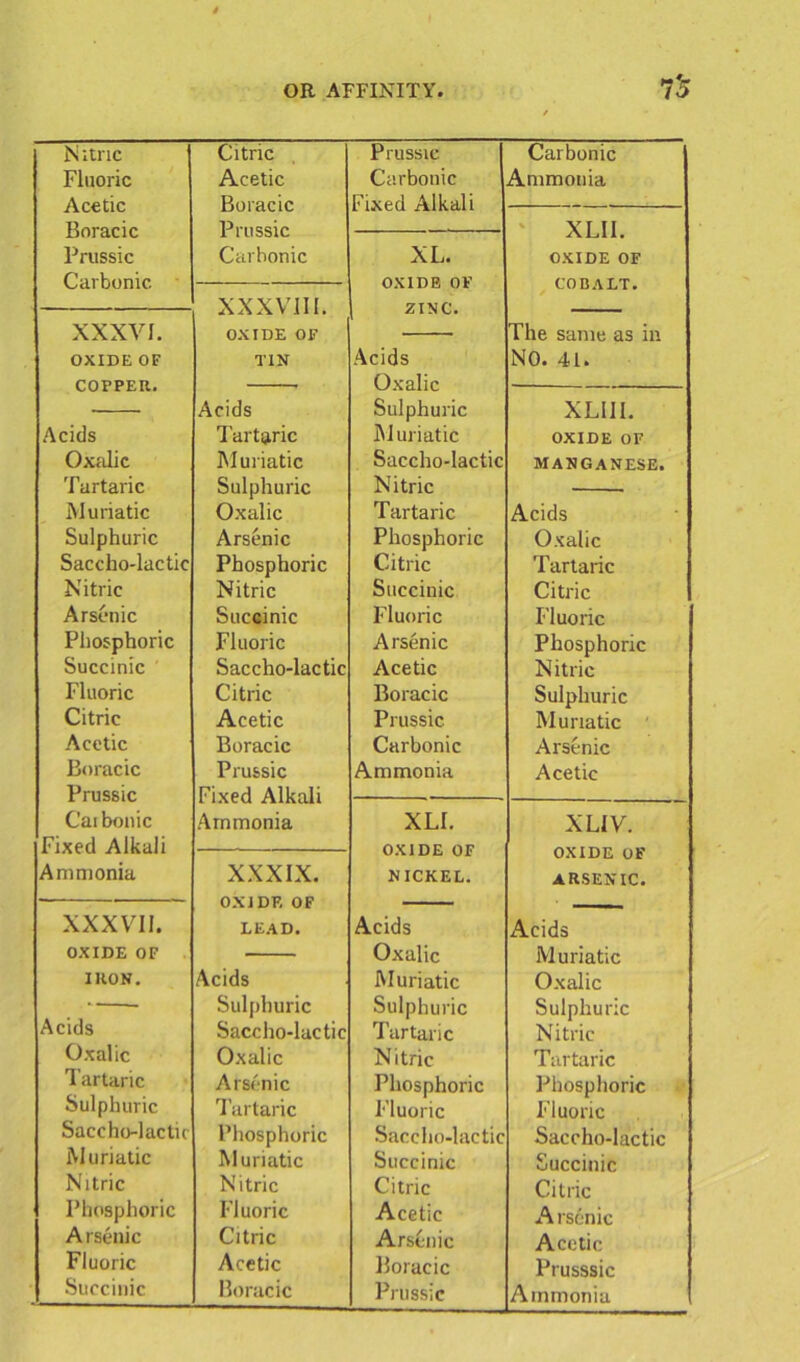 Nitric Fluoric Acetic Boracic Citric Acetic Boracic Prussic Prussic Carbonic Fixed Alkali Carbonic Ammonia XLII. XL. OXIDE OF Prussic Carbonic Carbonic OXIDE OF COBALT. XXXVIII. OXIDE OF ZINC. XXXVI. The same as in OXIDE OF COPPER. TIN Acids Oxalic NO. 41. Acids XLII I. Sulphuric Acids Tartaric Muriatic OXIDE OF Oxalic Muriatic Saccho-lactic MANGANESE. Tartaric Sulphuric Nitric Muriatic Oxalic Tartaric Acids Sulphuric Arsenic Phosphoric Oxalic Saccho-lactic Phosphoric Citric Tartaric Nitric Nitric Succinic Citric Arsenic Succinic Fluoric Fluoric Phosphoric Fluoric Arsenic Phosphoric Succinic Saccho-lactic Acetic Nitric Fluoric Citric Boracic Sulphuric Citric Acetic Prussic Muriatic Acetic Boracic Carbonic Arsenic Boracic Prussic Prussic Fixed Alkali Ammonia Ammonia Acetic Carbonic Fixed Alkali XLI. OXIDE OF XLIV. OXIDE OF Ammonia XXXIX. NICKEL. ARSENIC. ii ■■ ■ XXXVII. LEAD. Acids Acids OXIDE OF Oxalic Muriatic IRON. Acids Muriatic Oxalic Sulphuric Sulphuric Sulphuric Acids Saccho-lactic Tartaric Nitric Oxalic Oxalic Nitric Tartaric 1 artaric Arsenic Phosphoric Phosphoric Sulphuric Tartaric Fluoric Fluoric Saccho-lactic Phosphoric Saccho-lactic Saccho-lactic Muriatic Muriatic Succinic Succinic Nitric Nitric Citric Citric Phosphoric Fluoric Acetic Arsenic Arsenic Citric Arsenic Acetic Fluoric Acetic Boracic Prusssic Succinic Boracic Prussic Ammonia