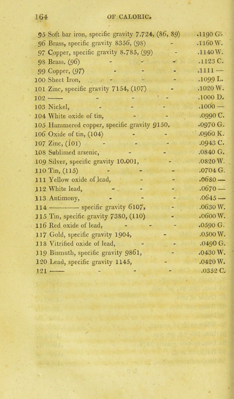 95 Soft bar iron, specific gravity 7.724, (86, 89) 96 Brass, specific gravity 8356, (9S) 97 Copper, specific gravity 8.785, (99) 98 Brass, (96) - 99 Copper, (97) 100 Sheet Iron, - 101 Zinc, specific gravity 7154, (107) 102 - ' - 103 Nickel, - 104 White oxide of tin, 105 Hammered copper, specific gravity 9150, 106 Oxide of tin, (104) 107 Zinc, (iOl) 108 Sublimed arsenic, 109 Silver, specific gravity 10.001, 110 Tin, (115) 111 Yellow oxide of,lead, 112 White lead, -* _ 113 Antimony, 114 specific gravity 6l07> 115 Tin, specific gravity 7380, (110) 116 Red oxide of lead, - 117 Gold, specific gravity 1904, 118 Vitrified oxide of lead, 119 Bismuth, specific gravity 9S6l, 120 Lead, specific gravity 1145, 121 .1190 Gv .1160 W. .1140 W. .1123 C. .1111 — .1099 L. .1020 W. .1000 D. .1000 — .0990 C. .0970 G. .0960 K. .0943 C. .0840 G. .0820 W. .0704 G. .0630 — .0670 — .0645 — .0630 W. .0600W. .0590 G. .0500 W. .0490 G. .0430 W. .0420 W. .0352 C.