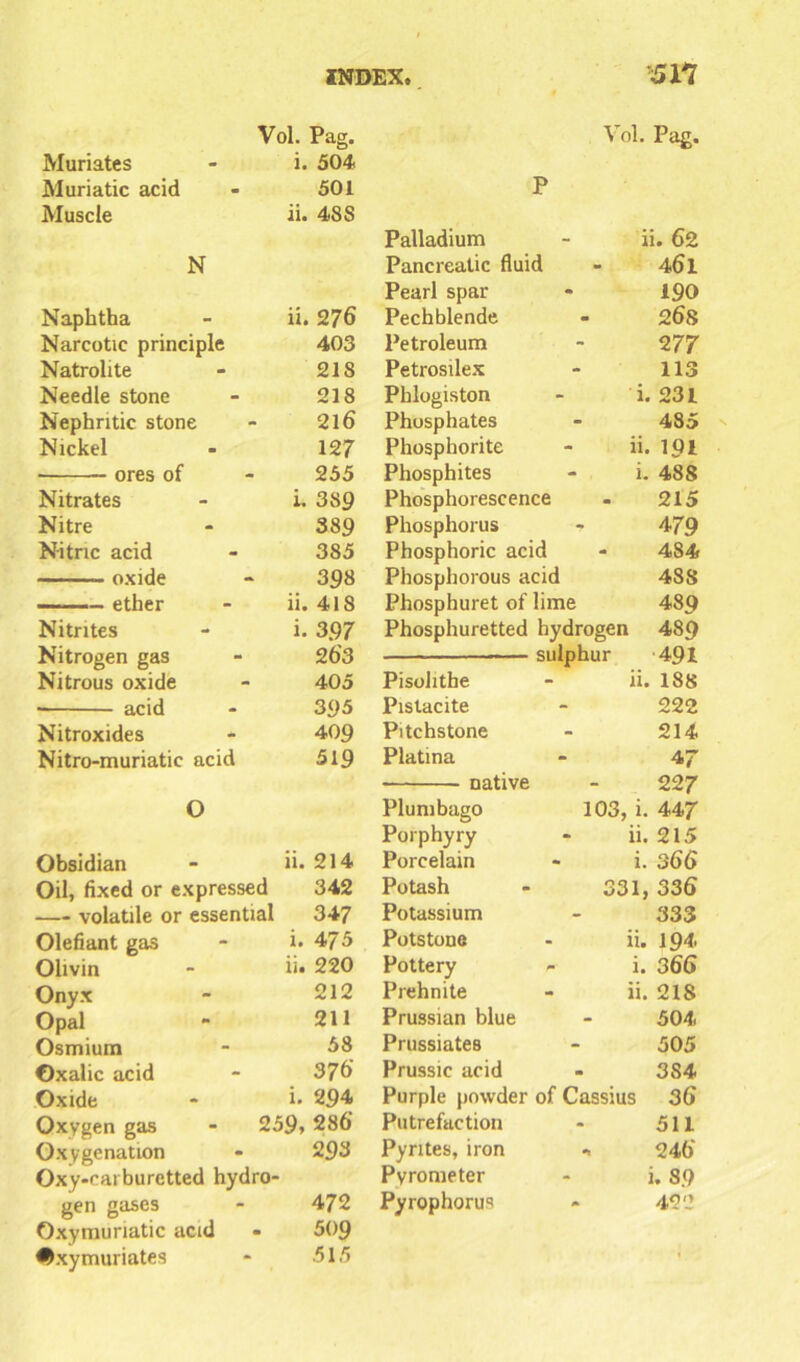 5Vi Vol. Pag. Vol. Pag. Muriates i. 504. Muriatic acid 501 P Muscle ii. 4SS Palladium ii. 62 N Pancreatic fluid 461 Pearl spar 190 Naphtha ii. 276 Pechblende 268 Narcotic principle 403 Petroleum 2 77 Natrolite 218 Petrosilex 113 Needle stone 218 Phlogiston i. 231 Nephritic stone 216 Phosphates 485 Nickel 127 Phosphorite 11. 1Q1 ores of 255 Phosphites i. 488 Nitrates i. 389 Phosphorescence 215 Nitre 389 Phosphorus 479 Nitric acid 385 Phosphoric acid 484. oxide 39 8 Phosphorous acid 488 ether ii. 418 Phosphuret of lime 489 Nitrites i. 397 Phosphuretted hydrogen 489 Nitrogen gas 26'3 sulphu r 491 Nitrous oxide 405 Pisohtbe n. 188 • acid 395 Pislacite 222 Nitroxides 409 Pitchstone 214 Nitro-muriatic acid 519 Platina 47 native 227 O Plumbago 103, i. 447 Porphyry ii. 215 Obsidian ii. 214 Porcelain i. 366 Oil, fixed or expressed 342 Potash 331, 336 volatile or essential 34 7 Potassium 333 Olefiant gas i. 475 Potstone ii. 194 Olivin ii. 220 Pottery i. 366 Onyx 212 Prehnite ii. 218 Opal 211 Prussian blue 504 Osmium 58 Prussiates 505 Oxalic acid 376' Prussic acid 384 Oxide i. 294 Purple powder of Cassius 36 Oxygen gas - 259* 286 Putrefaction 511 Oxygenation 293 Pyrites, iron *> 246 Oxy-earburetted hydro- Pyrometer i. 89 gen gases 472 Pyrophorus 422 Oxymuriatic acid 509 Oxymuriates 515