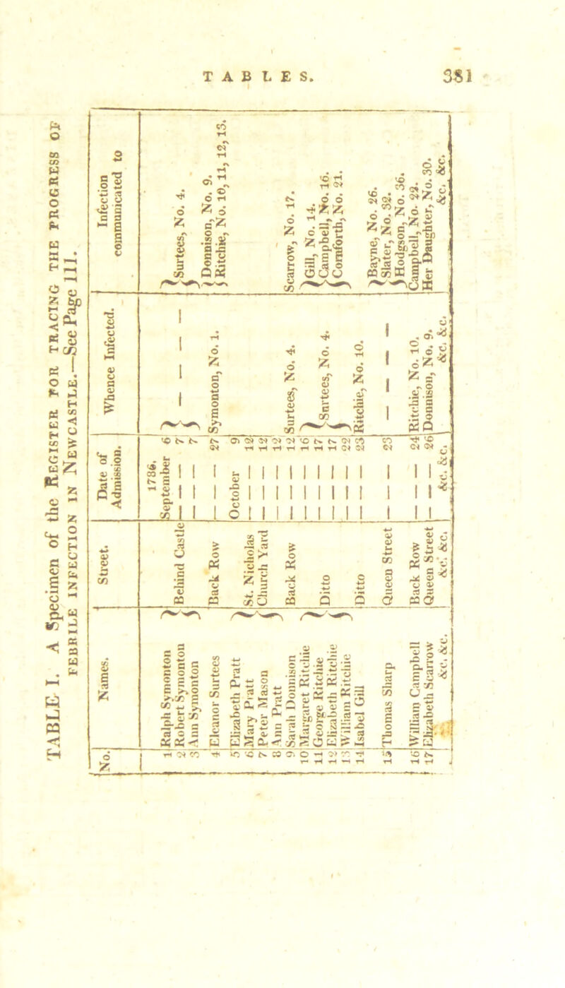 TABLE I. A Specimen of the Register for tracing the progress of FEBRILE INFECTION IN NEWCASTLE.—SeePagclll. t