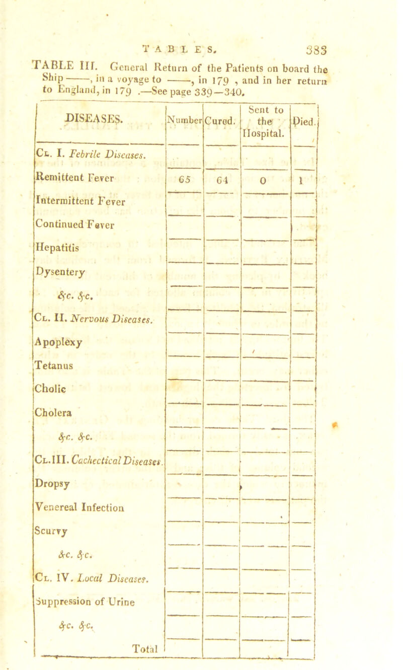 T A B L E S. 333 TABLE IIL General Return of the Patients on board the Ship , in a voyage to , in 179 , and in her return to Englanil, in 179 .—See page 339—340, DISEASES. Number Cured. Sent to the Hospital. Pied. / Ct. I. Febrile Diseases. Remittent Ferer 65 64 0 1 ' Intermittent Ferer Continued Ferer Hepatitis Dysentery Sfc. il5-c. - Cl. II. Nervous Diseases. Apoplexy t Tetanus Cholic Cholera ^c. Src. Cl.III. Cachectical Diseases. Dropsy ► Venereal Infection Scurry ScC. ^ c. Cl. IV. Focal Diseases. Suppression of Urine 4C. Sj C. Total — f « * ' . ■■■' . —- A *