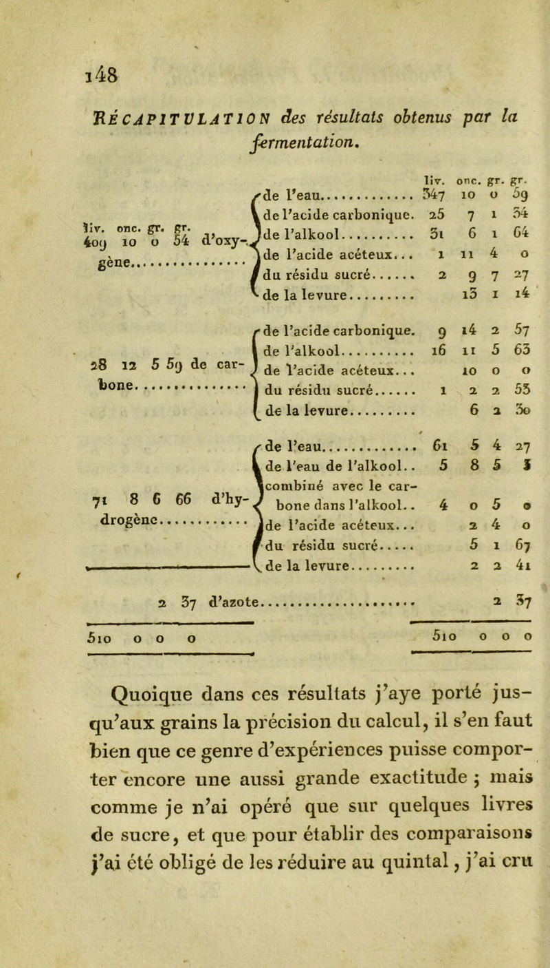 'Récapitulation des résultats obtenus par la fermentation. liv. onc. gr. gr. 'de l’eau 347 10 o 5g l de l’acide carbonique. 25 7 1 54 ï;*“ît4 l’alkool 3, 6 . C4 . lde l’acide acéteux... 1 11 4 o gene J “ du résidu sucré 2 9 7 27 •de la levure i5 1 i4 ■de l’acide carbonique. 9 i4 2 5j de l'alkoùl 16 11 5 63 28 12 5 5rj de car~ 1 de l’acide acéteux... 10 o o k°ne * du résidu sucré 1 2 2 55 de la levure 6 a 3o de l’eau 61 5 4 27 , de l'eau de l’alkool.. 5 8 5 1 • combiné avec le car- 71 8 6 66 dhy-J bone dans l’alkool.. 4 o 5 o drogènc jde }&gt;ac;de acéteux... 2 4 o du résidu sucré 5 1 67 de la levure 2 2 4i 2 37 d’azote 2 $7 5io 00 o 5io 000 Quoique dans ces résultats j’aye porté jus- qu’aux grains la précision du calcul, il s’en faut bien que ce genre d’expériences puisse compor- ter encore une aussi grande exactitude ; mais comme je n’ai opéré que sur quelques livres de sucre, et que pour établir des comparaisons j’ai été obligé de les réduire au quintal, j’ai cru