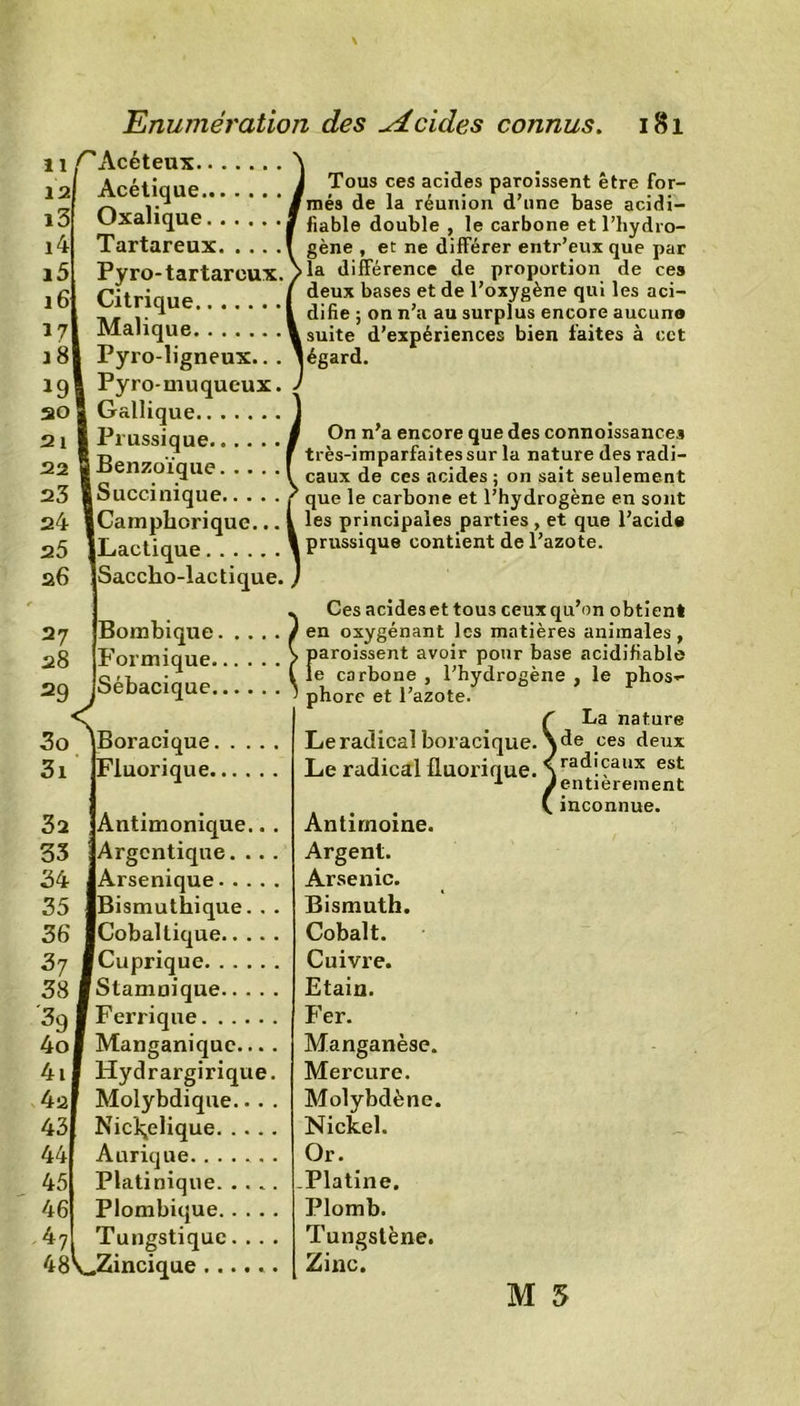 f' Acéteux Acétique Oxalique Tartareux Pyro-tartareux. Citrique Malique Pyro-ligneux... Pyro-muqueux. Gallique Prussique I Benzoïque ISuccinique jCampliorique... Lactique Saccho-lac tique. Bombique. Formique. 29 jSébacique. 30 IBoracique. 31 Fluorique. Antimonique.. , ÎArgcntique. . . . lArsenique [Bismuthique. . iCobaltique. JCuprique [Stamnique. Ferrique Manganique... . Hydrargirique. Molybdique.. . . NicXelique A urique Platinique. . . .. Plombique.. . . . 7 Tungstiquc. . . . Sv.Zincique ...... Tous ces acides paroissent être for- fmés de la réunion d’une base acidi- liable double , le carbone et l’hydro- gène , et ne différer entr’eux que par &gt;la différence de proportion de ces deux bases et de l’oxygène qui les aci- difie ; on n’a au surplus encore aucune I suite d’expériences bien faites à cet légard. On n’a encore que des connoissances très-imparfaites sur la nature des radi- caux de ces acides ; on sait seulement que le carbone et l’hydrogène en sont les principales parties , et que l’acide prussique contient de l’azote. Ces acides et tous ceux qu’on obtient en oxygénant les matières animales, paroissent avoir pour base acidifiable le carbone , l’hydrogène , le phos*- phore et l’azote. ( La nature Le radical boracique. \ de ces deux Le radical fluorique. \ radicaux est 1 f entièrement . . . Cinconnue. Antimoine. Argent. Arsenic. Bismuth. Cobalt. Cuivre. Etain. Fer. Manganèse. Mercure. Molybdène. Nickel. Or. Platine. Plomb. Tungstène. Zinc.
