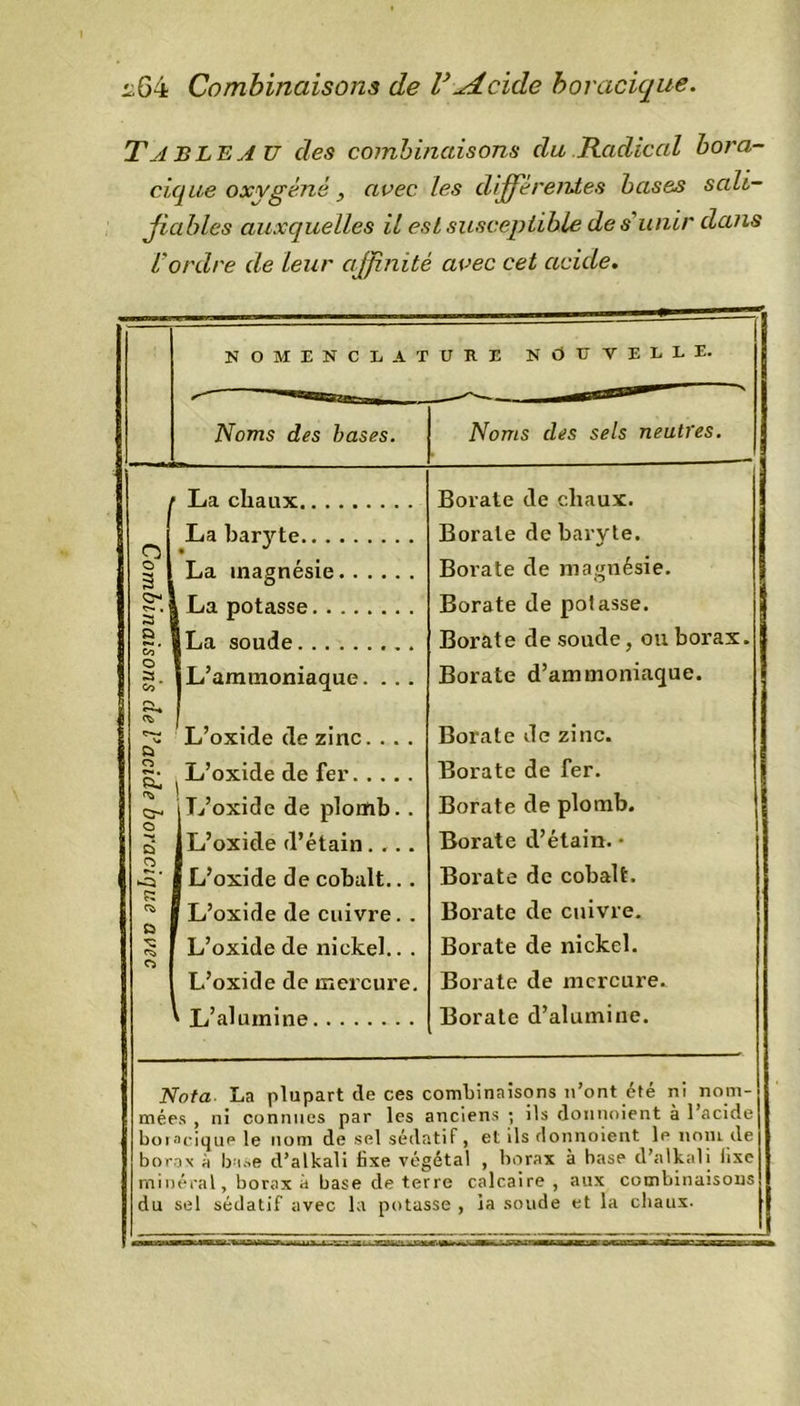 TABLEAU des combinaisons du Radical bora- cique oxygéné , arec les différentes bases salt- NOMENCLATURE NOUVELLE. ( La chaux La baryte La magnésie. . . . La potasse La soude L’oxide de cobalt. L’oxide de cuivre L’oxide de nickel. L’oxide de mercure. ^ L’alumine Borate de chaux. Borate de baryte. Borate de magnésie. Borate de potasse. Borate de soude, ou borax. Borate Borate Borate Borate Borate de cobalt, de cuivre, de nickel, de mercure, d’alumine. Nota La plupart de ces combinaisons n’ont été ni nom- mées , ni connues par les anciens ; ils donnoient à l’acide boracique le nom de sel sédatif, et ils donnoient le nom de borax à base d’alkali fixe végétal , borax à base d’alkali iixe minéral, borax à base de terre calcaire , aux combinaisons du sel sédatif avec la potasse , ia soude et la chaux.