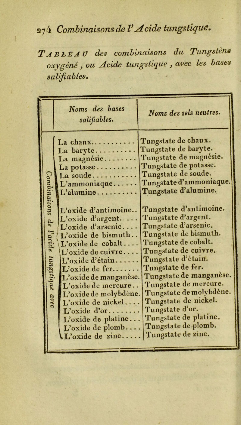 *274 Combinaisons de V eide tungstique, TABLEAU des combinaisons du Tungsten0 oxygène , ou Acide tungstique , avec les bases salifiables. Noms des bases salifiables. Noms des sels neutres. 1 ni 0 b La chaux La baryte La magnésie La potasse La soude Tungstate de chaux. Tungstate de baryte. Tungstate de magnésie. Tungstate de potasse. Tungstate de soude. 3 L’ammoniaque Tungstate d’ammoniaque. 3’ a [L’alumine Tungstate d’alumine. Co* 0 l_g L’oxide d’antimoine.. Tungstate d’antimoine. L’oxide d’argent. .. . Tungstate d’argent. 1 L’oxide d’arsenic. .. . Tungstate d’arsenic. Tungstate de bismuth. L’oxide de bismuth. . r* 4 P*. \ L’oxide de cobalt.... Tungstate de cobalt. CS&gt; 1 L’oxide de cuivre. . . . Tungstate de cuivre. fH. C JL’oxide d’étain Tungstate d’étain. 4 L’oxide de fer Tungstate de fer. L’oxide de manganèse. Tungstate de manganèse. K L’oxide de mercure. . Tungstate de mercure. O L’oxide de molybdène. Tungstate de molybdène. L’oxide de nickel... . . Tungstate de nickel. L’oxide d’or L’oxide de platine. . . 1 L’oxide de plomb. . . VL’oxide de zinc Tungstate d’or. Tungstate de platine. Tungstate de plomb. Tungstate de zinc.