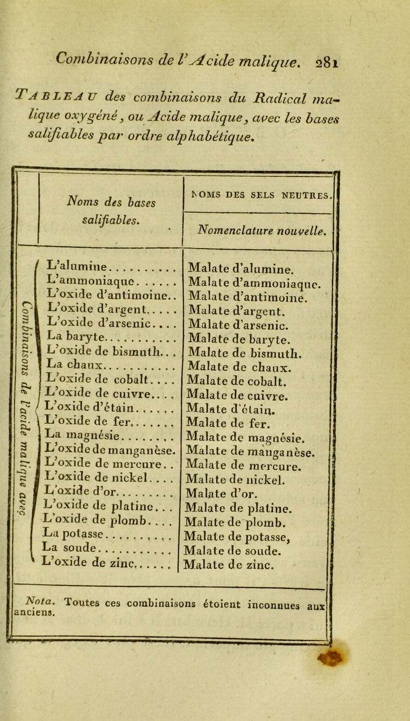 Tableau des combmaisons du Radical ma- hque oxygéné, ou décide malique, avec les bases salifiables par ordre alphabétique. Noms des bases 1 t OMS DES SELS NEUTRES. 1 salifiables. Nomenclature nouvelle. L’alumine Malate d’alumine. 0 L’ammoniaque L’oxide d’antimoine.. Malale d’ammoniaque. Malate d’antimoine. L’oxide d’argent Malate d’argent. s 01 1 L’oxide d’arsenic... . Malate d’arsenic. S 1 La baryte Malate de baryte. û tr&gt; ' I L’oxide de bismuth.. , Malate de bismuth. O S | La chaux Malate de chaux. I L’oxide de cobalt. . . . Malate de cobalt. j L’oxide de cuivre.. . . Malate de cuivre. a L’oxide d’étain. ..... Malate d’étain. S; 1 L’oxide de fer , . Malate de fer. | La magnésie Malate de magnésie. 3 a 1 L oxide de manganèse. Malate de manganèse. I L’oxide de mercure. . Malate de mercure. 1 j L’oxide de nickel. . . . Malate de nickel. a I L’oxide d’or Malate d’or. c 1 I L’oxide de platine. . . Malate de platine. L oxide de plomb. . . . Malate de plomb. La potasse . , . Malate de potasse, La soude Malate de soude. L’oxide de zinc Malate de zinc. N°ta. Toutes ces combinaisons étoient inconnues aux anciens.