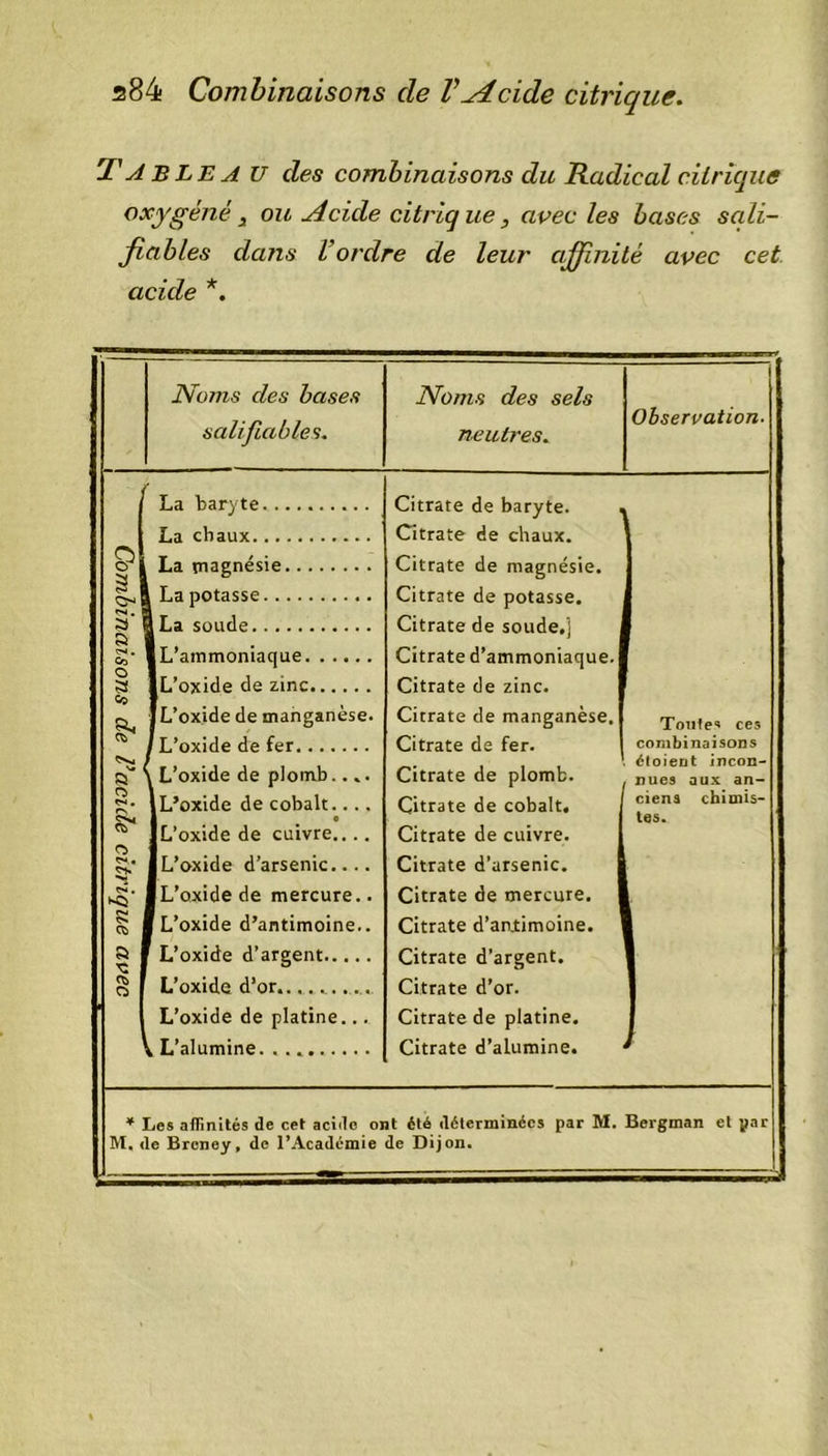 TJ BLE A U des combinaisons du Radical citrique oxygénéy ou Acide citrique, avec les bases sali- fiables dans Vordre de leur affinité avec cet acide *. JYums des bases salifiables. Noms des sels neutres. Observation. La baryte La chaux Citrate de baryte. . Citrate de chaux. 9\ a 9 La magnésie Citrate de magnésie. 5 1 La potasse Citrate de potasse. $}■ i La soude Citrate de soude.] Co [L'ammoniaque Citrate d’ammoniaque. a iL’oxide de zinc Citrate de zinc. ! L’oxide de manganèse. Citrate de manganèse. 1 Toutes ces CÇ&gt; 1 L’oxide de fer Citrate de fer. combinaisons a i L’oxide de plomb.... Citrate de plomb. nues aux an- 1 L’oxide de cobalt.. . . Citrate de cobalt. ciena chimis- tes. J L’oxide de cuivre.... Citrate de cuivre. tv. IL’oxide d’arsenic.... Citrate d’arsenic. r*. «5 IL’oxidede mercure.. Citrate de mercure. O Cfc [L’oxide d’antimoine.. Citrate d’anjtimoine. 1 a t: 1 L’oxide d’argent Citrate d’argent. o I L’oxide d’or......... L’oxide de platine... L’alumine. Citrate d’or. Citrate de platine. Citrate d’alumine. * Les affinités de cet acide ont été déterminées par M. Bergman et par M, de Brcney, de l’Académie de Dijon.