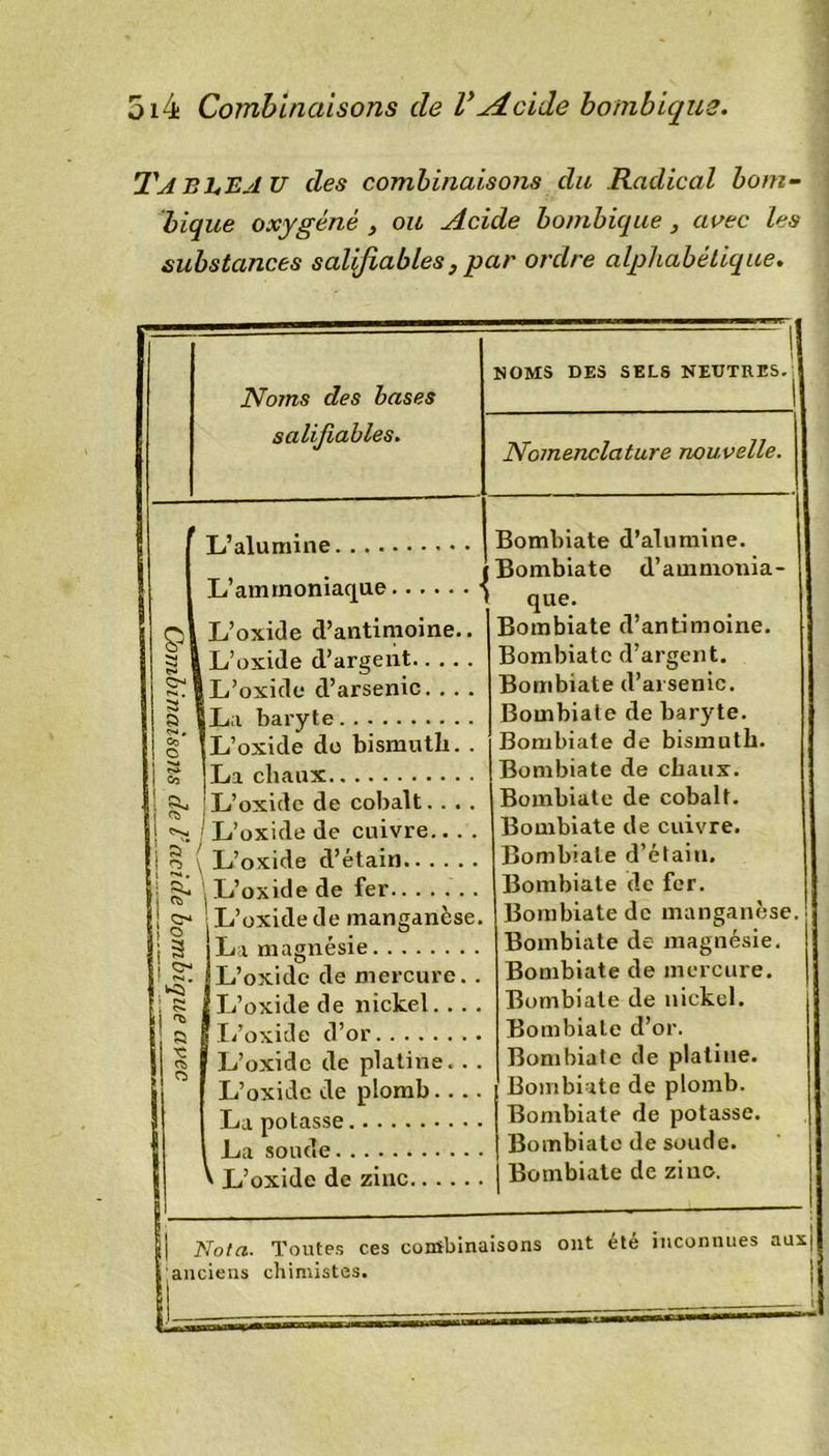 TJBLEJU des combinaisons du Radical boni- bique oxygéné , ou Acide bombique, avec les substances salijiables, par ordre alphabétique. Noms des bases — NOMS DES SELS NEUTRES.. salijiables. Nomenclature nouvelle. L’alumine Bombiate d’alumine. 1 L’ammoniaque ^ Bombiate d’ammonia- 1 que. 9\ i L’oxide d’antimoine.. Bombiate d’antimoine. L’oxide d’argent Bombiate d’argent. |L’oxide d’arsenic. . . . Bombiate d’arsenic. 5! a |La baryte Bombiate de baryte. Crj o ! L’oxide do bismuth. . Bombiate de bismuth. ! ^ !T,'i rlifliiT Bombiate de chaux. • L’oxide de cobalt. . . . Bombiate de cobalt. ! ! ; 0&gt;. 1 L’oxide de cuivre.. . . Bombiate de cuivre. i ^ ( L’oxide d’étain Bombiate d’étain. i , L’oxide de fer Bombiate de fer. : ^ L’oxide de manganèse. Bombiate de manganèse. i 3 La magnésie Bombiate de magnésie. o PS» . L’oxide de mercure. . Bombiate de mercure. l O- L’oxide de nickel. . . . Bombiate de nickel. S L’oxide d’or Bombiate d’or. C5&gt; L’oxide de platine. . . Bombiate de platine. ° L’oxide de plomb Bombiate de plomb. La potasse Bombiate de potasse. La soude Bombiate de soude. V L’oxide de zinc Bombiate de zi no. il Nota. Toutes ces combinaisons ont été inconnues aux| | anciens chimistes. U™—— ! t