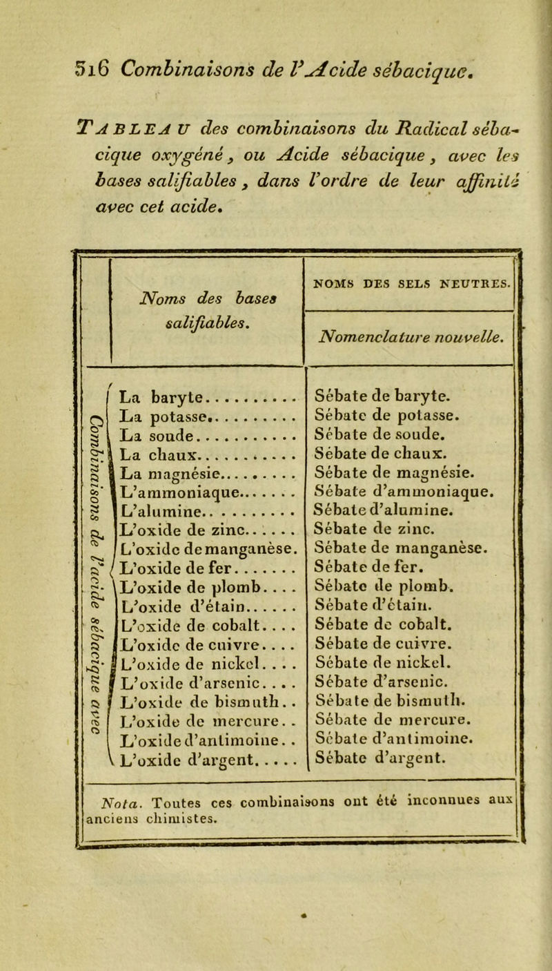 T A BLE A U des combinaisons du Radical séha- cique oxygéné, ou Acide sébacique, avec les bases salijiables , dans l’ordre de leur affinité avec cet acide. Noms des bases NOMS DES SELS NEUTRES. S salijiables. Nomenclature nouvelle. La baryte Sébate de baryte. P La potasse Sébatc de potasse. O ■^1 La soude Sébate de soude. ’ OM es . ‘ La chaux Sébate de chaux. S ! R i La magnésie Sébate de magnésie. 1 '-'1 . Ce O [L’ammoniaque Sébate d’ammoniaque. s 1 L’alumine Sébate d’alumine. a* [L’oxide de zinc Sébate de zinc. cv f L’oxidc de manganèse. Sébate de manganèse. s* L’oxide de fer Sébate de fer. O JP \L’oxide de plomb. . . . Sébatc de plomb. L’oxide d’étain Sébate d’étain. , &lt;*&gt; O a |L’oxide de cobalt. . . . Sébate de cobalt. 1 L’oxidc de cuivre. . . . Sébate de cuivre. O ^ • |L’oxide de nickel. . . . Sébate de nickel. K , Ct ! * L’oxide d’arsenic. . . . Sébate d’arsenic. R ! L’oxide de bismuth. . Sébate de bismuth. ^ 1 O L’oxide de mercure. . L’oxide d’antimoine. . L’oxidc d’argent Sébate de mercure. Sébate d’antimoine. Sébate d’argent. Nota. Toutes ces combinaisons ont été inconnues aux