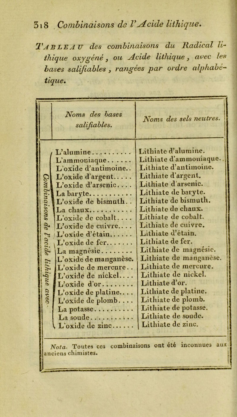 2'A B LE yl U des combinaisons du Radical li- thique oxygène} ou Acide lithique avec les bases salifiables , rangées par ordre alphabé- tique. O* Noms des bases salifiables. L’alumine L’ammoniaque L’oxide d’antimoine. L’oxide d’argent.. . . L’oxide d’arsenic.. . &gt; La baryte . L’oxide de bismuth. La chaux lL’oxidc de cobalt. . . ! L’oxide de cuivre.. . ^ i L’oxide d’étain. L’oxide de fer. \La magnésie L’oxide de manganèse. L’oxide de mercure. . L’oxide de nickel.. .. L’oxide d’or L’oxide de platine.. . . L’oxide de plomb.... La potasse La soude . . y L’oxide de zinc Noms des sels neutres. Litliiate d’alumine. Lithiate d’ammoniaque. Lithiate d’antimoine. Lithiate d’argent. Lithiate d’arsenic. Lithiate de baryte. Lithiate de bismuth. Lithiate de chaux. Lithiate de cobalt. Lithiate de cuivre. Lithiate d’étain. Lithiate de fer. Lithiate de magnésie. Lithiate de manganèse. Lithiate de mercure. Lithiate de nickel. Lithiate d’or. Lithiate de platine. Lithiate de plomb. Lithiate de potasse. Lithiate de soude. Lithiate de zinc. Nota. Toutes ccs combinaisons ont été inconnues