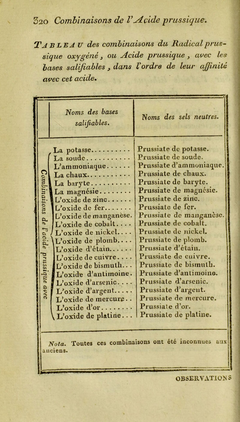 T JB LE J U des combinaisons du Radical prus- sique oxygéné, ou Acide prussique, avec les bases salijiables , dans l’ordre de leur affinité avec cet acide. Noms des bases salijiables. Noms des sels neutres. La potasse La soude L’ammoniaque Prussiate de potasse. Prussiate de soude. Prussiate d’ammoniaque. C&gt; o \ La chaux Prussiate de chaux. 2 | La baryte Prussiate de baryte. 3‘ \ I La magnésie Prussiate de magnésie. s s. ' [L’oxide de zinc Prussiate de zinc. o S [L’oxide de fer Prussiate de fer. cn I L’oxide de manganèse. Prussiate de manganèse. IL’oxide de cobalt. . . • Prussiate de cobalt. C-— cT 1 L’oxide de nickel.. . . Prussiate de nickel. g; L’oxide de plomb.. . . Prussiate de plomb. L’oxide d’étain Prussiate d’étain. ! ^ T* L’oxide de cuivre Prussiate de cuivre. N C/j o-. L’oxide de bismuth.. . Prussiate de bismuth. L’oxide d’antimoine. Prussiate d’antimoine. [L’oxide d’arsenic. . .. Prussiate d’arsenic. o $ 1 L’oxide d’argent...,. Prussiate d’argent. o L’oxide de mercure • • L’oxide d’or \ L’oxide de platine.. . Prussiate de mercure. Prussiate d’or. Prussiate de platine. T^olci» Toutes ces combinaisons ont été inconnues aux s anciens. OBSERVATIONS