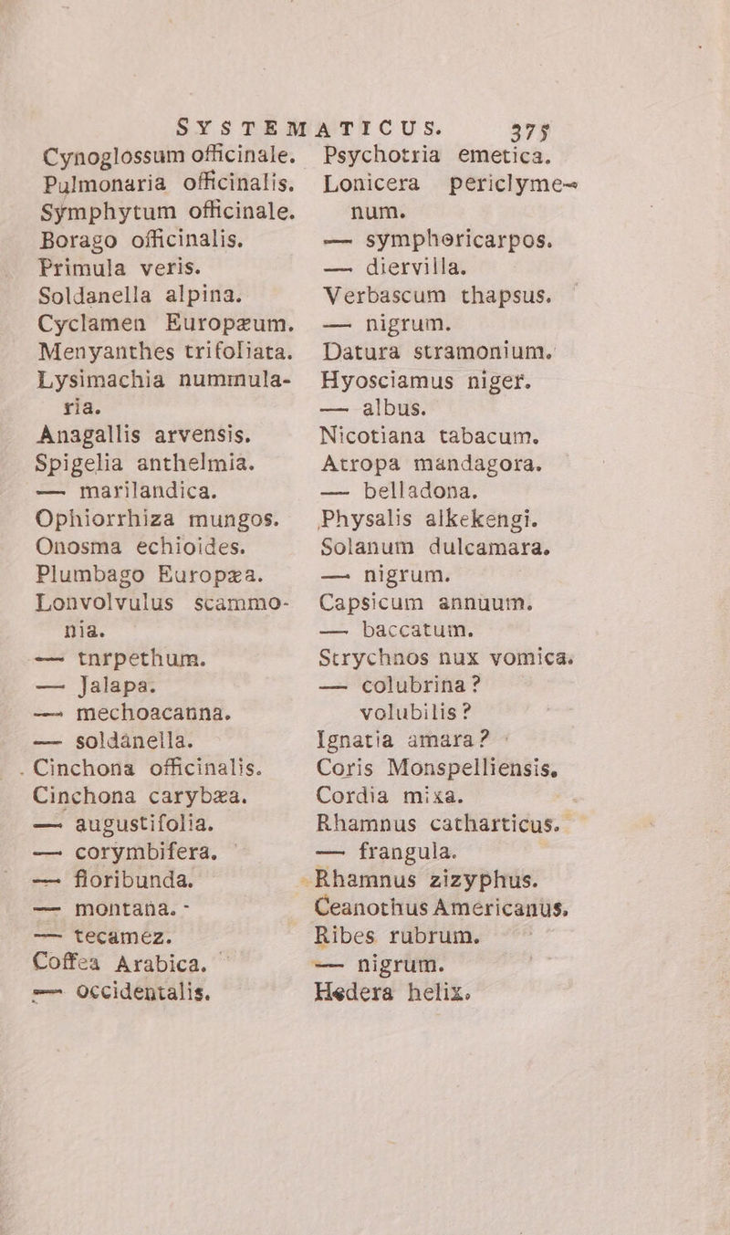 Pulmonaria officinalis. Symphytum officinale. Borago officinalis. Primula veris. Soldanella alpina. Cyclamen Europzum. Menyanthes trifoliata. Lysimachia nummula- ria. Anagallis arvensis. Spigelia anthelmia. — marilandica. Ophiorrhiza mungos. Onosma echioides. Plumbago Europza. Lonvolvulus scammo- nia. — tnrpethum. — Jalapa. — mechoacanna. — soldanella. . Cinchona officinalis. Cinchona carybza. — augustifolia. — corymbifera. fioribunda. montana. - -— tecaméz. Coffea Arabica. © -—— Occidentalis. Lcd 375 Psychotria emetica. Lonicera periclyme- num. — symphericarpos. — diervilla. Verbascum thapsus. — nigrum. Datura stramonium. Hyosciamus niger. — albus. Nicotiana tabacum. Atropa mandagora. — belladona. Physalis alkekengi. Solanum dulcamara. — nigrum. Capsicum annuum. — baccatum. Strychnos nux vomica. — colubrina ? volubilis ? Ignatia amara? : Coris Monspelliensis, Cordia mixa. Rhamnus catharticus. — frangula. Ceanothus Americanus, Ribes rubrum. — nigrum. Hedera helix.