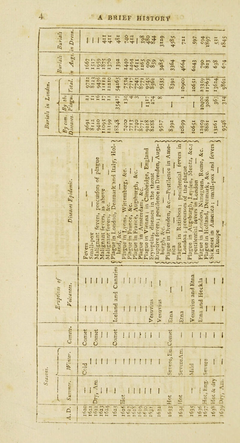 Seasons. Burials in London. •t-* I9 *0 S 4 ^OO IT, CO t-- Cn *J~&gt; O rt NO H, f-' ON NO ‘O C'OO H*) &lt;V&gt; O rj M &gt;0 ON ON 'T't'O rt C'OO so Total. ci coo ci O In H N r} CNX) On — Ci Ui *0 cl 9535 By the Blague Hrt l—« VO &gt;-i HI j HI rt J I Nb O CO ro E 5 Ps,. c 4&gt; n 0 o ■£; q; ™ • 03 *-&gt; .£■3 H* g 5 u&gt; (0 Xi E 0) ■u 4—» I ^ 4-J C/5 &amp;g s T3 E Q 1 s CJ •a ■ o ^ ~ 1 • —* o -c £ •* M x: O &amp;E c.S.-S c/, 'N ^ X O n, ■si &gt; &lt;5 rn i. ^ V S - O • S-J ±_&gt; &gt;“H ^ C c d c ^ r 4 n ct • -. 1 C d C qj-t-T bO bn fcO 3 3 •—t»—-« .—1 to «-* 03 02 03 c: o Ch V o c o cl&gt; I 6 ®-3 tn^, cs S S c o o K « x ^°c c C Cl, C d C ^ ^ £ V « o H ^ -i • —• r-* ^ ^ u. 4) o ^ p r: C,&gt;h| g ? -- Vt &lt;0 c^c « - j c (U V-. &lt;u &gt; w ^ aj t- t-t »_, ^ |Ci( CO ^ &lt; ^5 P-t *&gt; „r ^ C/5 &lt;I&gt; ^ rt C u o ^ ~ &lt;u C C c £ g.a 2&lt;-fr'c Ph ^ C C C C 2' — ..E.S--.5 « ^r.s ' a&gt; &lt;u to &lt;u &lt;u “.E’bnu 3 3 3 3 3.533 “ 3 to bn bn be bo x cl. 3 bO c2iS3SiHiS ^3-C’ « SSSSSww £ c #d « &lt;-✓ 2 !: t 3 ' « i; u g-t! K r* C u mnS E « S £^-3 C o&lt; V a, o dddCr _E’' “ &lt;&gt;; uoj,.nj,a,^3 c33o3x—'^3 u b) ° to O to bn^ c; t. rti-4 rt Cbrt c« o--&lt; £ pl, £ £ co V »*j 13 C&gt; • S' v &lt;*} j t: I II 1 I s I I I’M CD • •—t Us r3 C u H3 C c3 TJ C rt 13 u 11 11111 s 11 m 1 &gt; rt C/5 &gt; C/5 rt &gt; rt &lt;/; a&gt; &gt; v» S *-&gt; (U 1 aj , ■Art | V , » r-« c ! 5 ! 1 E M 0 c 0 O u O I M M r r o U MM I I M f ! I I c I L E &lt;* i I ; M J M M II a o &gt;3 O •t p3 C w m ci c *-J rt T5 G cl C/5 3 '3 3 •x &lt;U &gt; rt o &lt;u 3 T3 C rt rt G rt i I \ i I I Come 1 *—* 3 g &lt; V &lt;u U&lt; rtf V &lt;u &gt; &lt;D a&gt; CO CO I M i I I? I I a? CO bO G f “i j -5 s &lt;1 =« • •X O t '—’ rtM ►—X O &gt;-&gt; ri ro tJ- »/ VC * ^0O C O ^ d CO rt- vr^ so r- OO Cs Q cj cl ci d n d cl d d Hi d&gt; ro Cf»' CO co co co co ro co SC, so so vo O VO vO 'O so so SC no NO vO vO vO vo SO vo vO ►“4 ►H HH h-f KH &gt;-l ►H f-t H Hi HI AW Hi Hi H-t ►H Hi Hi Hi