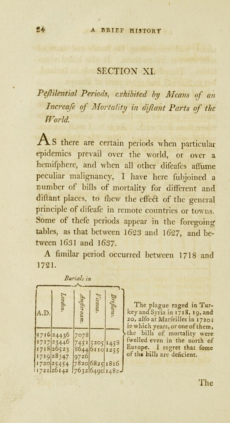 SECTION XL Peflilential Periods, exhibited by Means of an Increafe of Mortality in dijlant Parts of the World. As there are certain periods when particular epidemics prevail over the world, or over a hemifphere, and when all other difeafes affume peculiar malignancy, I have here fubjoined a number of bills of mortality for different and diflant places, to fhew the effect of the general principle of difeafe in remote countries or towns. Some of thefe periods appear in the foregoing tables, as that between 1623 and 1627, and be- tween 1631 and 1637. A fimilar period occurred between 1718 and 1721. Burials in a* A.D. London. i 't s Vienna. fca i £ • 1716 24436 7078 1717 23446 745i 5205 I458 1718 26523 8644 6110 I255 1719 28347 9726 1720 25454 I 7820 682c; 1816 &gt;1721! 26142 ( 7632 649c 1482-d The plague raged in Tur- key and Syria in 1718, 19, and 20, alfo at Marfeilles in 1720; in which years, or one of them, ► the bills of mortality were Iwelled even in the north of Europe. I regret that fome of th« bills are deficient. The