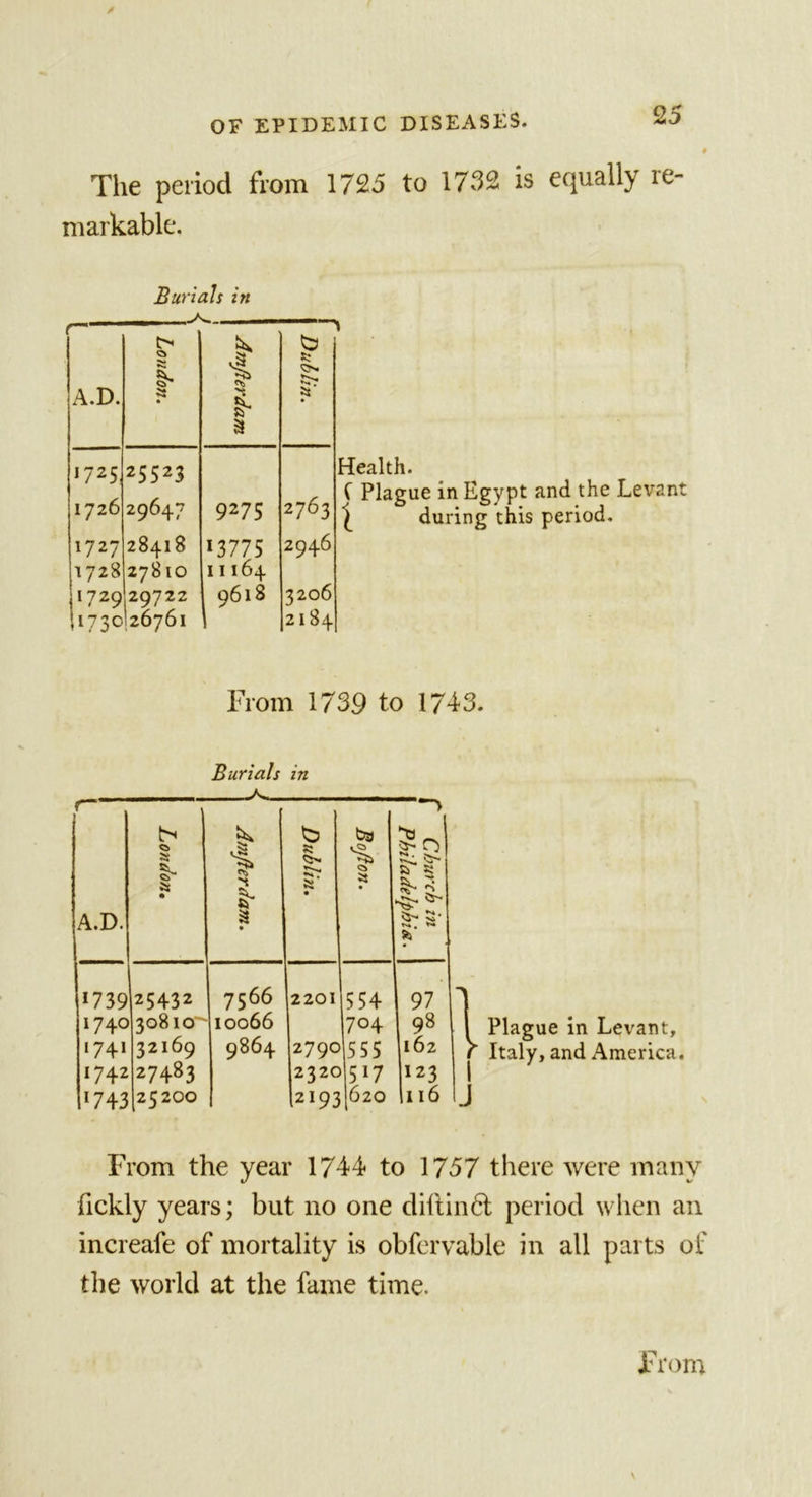 The period from 1725 to 1732 is equally re- markable. Burials in r™ A.D. London. i ! a Dublin. 1725 25523 1726 29647 9275 2763 1727 28418 13775 2946 1728 27810 11164 11729 29722 9618 3206 1173c 26761 1 2184 Health. C Plague in Egypt and the Levant | during this period. From 1739 to 1743. Burials in r~ A.D. 1 —— London. % 8- $ • Dublin. Bojlon. P Church in I Philadelphia. 1739 25432 7566 2201 i554 97 1740 30810 10066 7°4 98 1741 32169 9864 2790 555 162 1742 27483 232c 517 123 *743 25200 12193 620 116 Plague in Levant, Italy, and America. From the year 1744 to 1757 there were many fickly years; but no one diftin&lt;5t period when an increafe of mortality is obfervable in all parts of the world at the fame time.