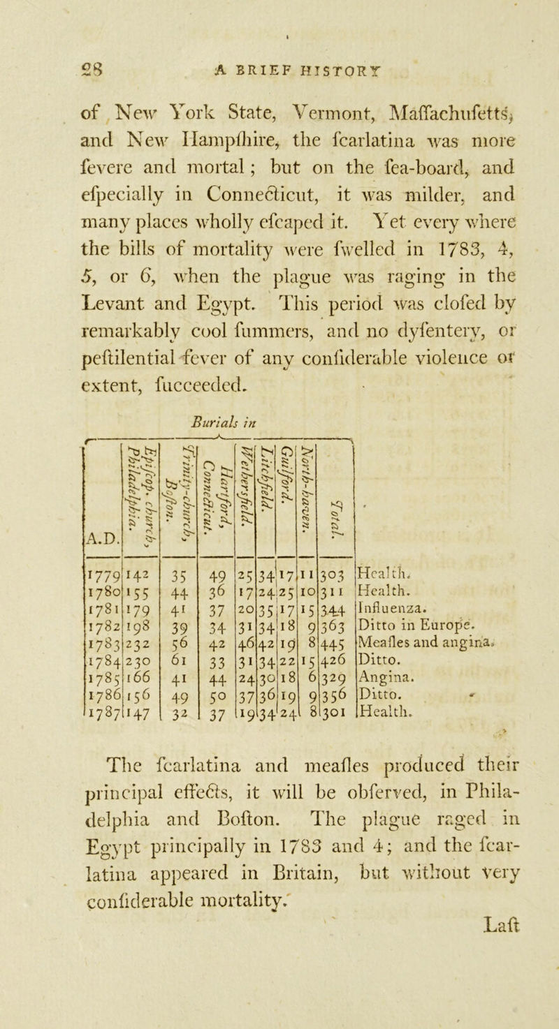 of New York State, Vermont, Malfachufetts* and New Ilampfhire* the fcarlatina was more fevere and mortal; but on the fea-board, and efpecially in Connecticut, it was milder, and many places wholly efcaped it. Yet every where the bills of mortality were fwelled in 1783, 4, 5, or 6, when the plague was raging in the Levant and Egypt. This period was doled by remarkably cool fummers, and no dyfentery, or peftilential fever of any conliderable violence ot extent, fucceedcd. Burials in r~ A.D. EpiJ'cop. church, Philadelphia. 3; a b&amp;&lt;5' % £ Cb V- J Hartford, 1 Connediicut. £ . £ Guilford. g- 4- &amp; &lt;*&gt; a Total. 0 T779 142 35 49 25 34 ^7 I I 3°3 Health. 1780 155 4+ 36 17 24 z5 IO 3 Health. 1781 179 41 37 20 35 17 15 34.4 Influenza. 1782 198 39 34 3i 34 18 9 363 Ditto in Europe. 17S3 232 56 42 46 42 l9 8 445 Meafles and angina 1784 230 61 33 3i 34 22 *5 426 Ditto. 1785 166 4i 44 24 3° 18 6 329 Angina. 1786 156 49 5° 37 36 ■9 9 356 Ditto. I1787 i47 3^ 37 I19 l34 2 4 8 301 Health. The fcarlatina and mealies produced their principal elfeds, it will be obferved, in Phila- delphia and Bolton. The plague raged in Egypt principally in 1783 and 4; and the fcar- latina appeared in Britain, but without Very conliderable mortality. Laft