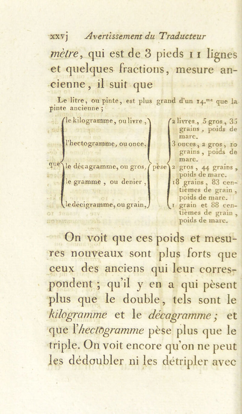 metre, qui est de 3 pieds rx lignes et quelques fractions, mesure an- cienne, il suit que Le'litre, ou pinte, est plus grand d’un 14.™© que Ja pinte ancienne ; - fle kilogramme, oulivre ; 2livres, 5 gros, 35 id # grains, poids de \   . marc. |? hectogramme, ou once, 3 onces, 2 gros, ro grains, poids de sib Pe mare. | Tae le décagramme, ou gros, / pese\2 gros, 44 grains, : ' _ poids de marc. le gramme , ou denier , 18 grains, 83 cen. tiemes de grain , , poids de marc. | \ledecigramme, ou grain, I grain et 88 cen- tiemes de grain , poids de mare. - On voit que ces poids et mesu- res nouveaux sont plus forts que ceux des anciens qui leur corres- pondent ; quil y en a qui pesent | plus que le double, tels sont le kilogramme et le décagramme ; et que l’hectogramme péese plus que le triple. On voit encore qu’on ne peut les dédoubler ni les détripler avec’