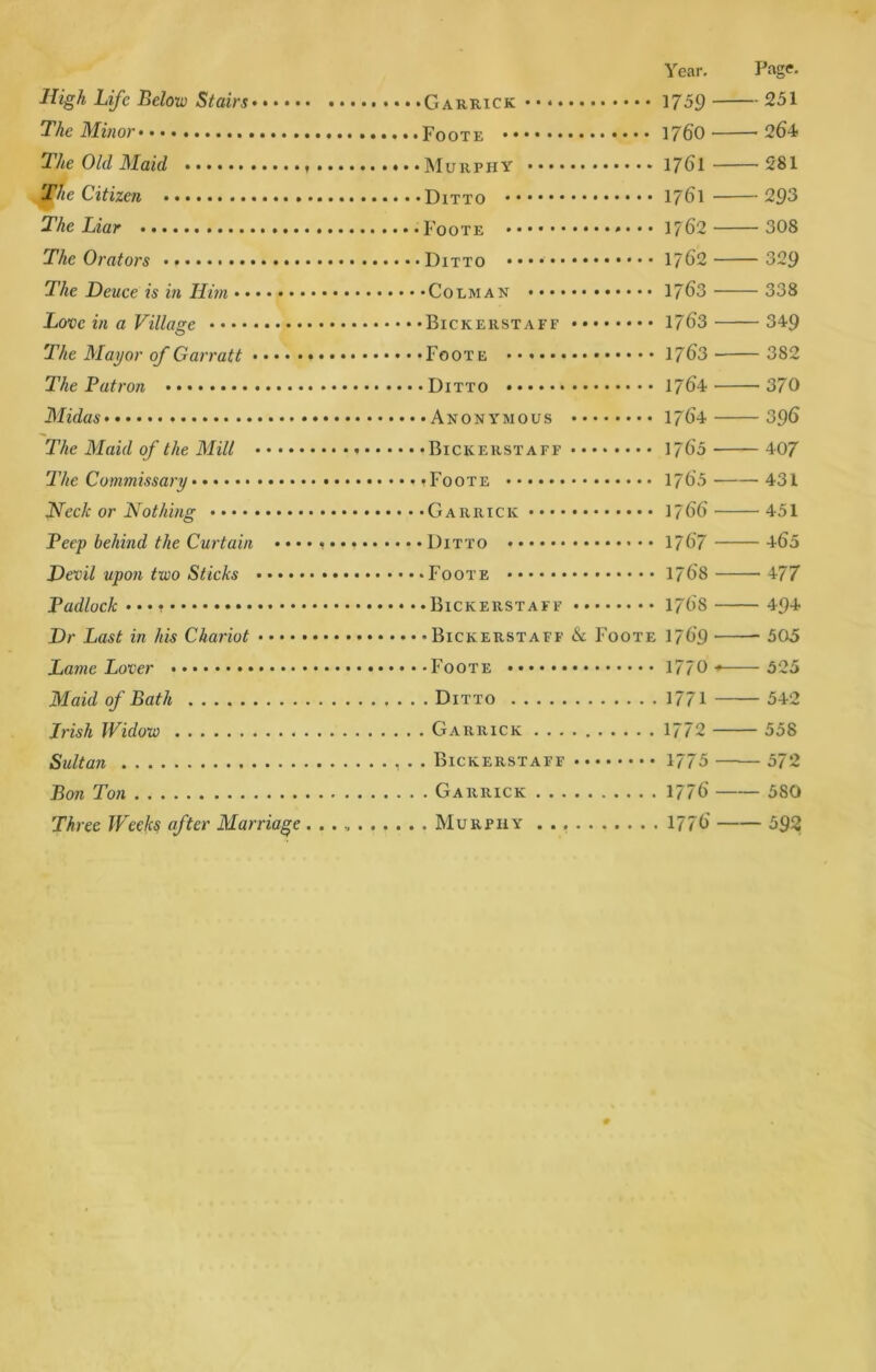 High Life Below Stairs* • • • • The Minor The Old Maid The Citizen The Liar The Orators • * The Deuce is in Him Love in a Village The Mayor of Garratt 2Vie Patron Midas The Maid of the Mill The Commissary Heck or Nothing Peep behind the Curtain • • • Devil upon two Sticks Padlock • • • Dr Last in his Chariot • • • • Lame Lover Maid of Bath Irish Widow Sultan Bon Ton Three Weeks after Marriage Year. ■ Garrick 1/59 Foote 1760 Murphy 1761 ■Ditto 1761 Foote * • • • 1762 Ditto • • • 1762 •CoEMAN 1763 •Bickerstaff 1763 • Foote 1763 • Ditto 1764 • Anonymous 1764 • Bickerstaff ••••••• • 1765 »Foote 176.5 • Garrick 1766 • Ditto 1767 • Foote 1768 • Bickerstaff 176S • Bickerstaff & Foote 1769 • Foote 1770 Page. 231 264 281 293 308 329 338 349 382 370 396 407 431 451 460 477 494 303 ^ 323 Ditto 1771 542 Garrick 1772 558 Bickerstaff 1775 572 Garrick 1776 380 Murphy 1776 392