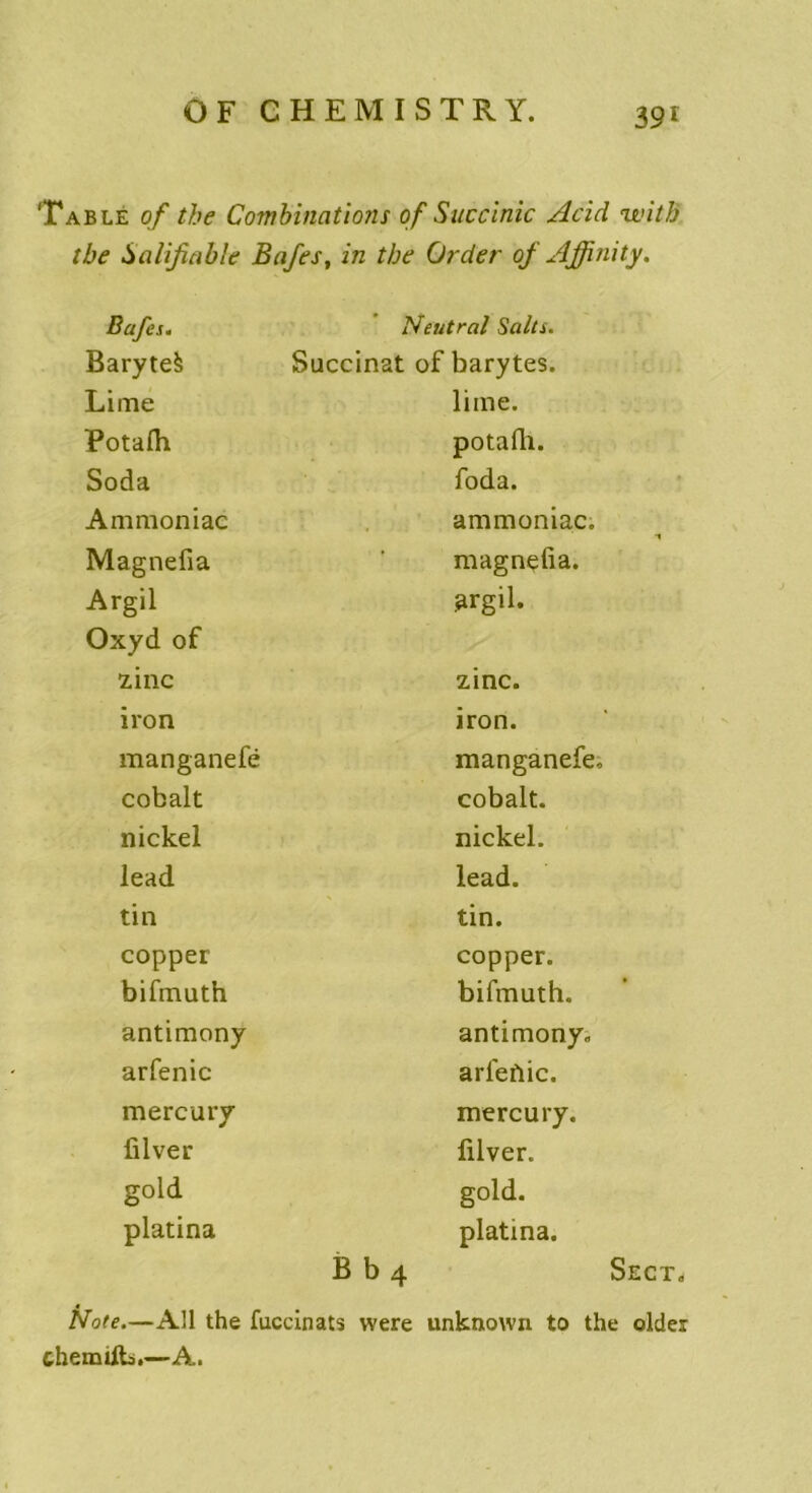 39î Table of the Combinations of Succinic Acid with tbe balifiable Bafes, in the Order of Affinity. Bafes. Neutral Salis. BaryteS Succinat of barytes. Lime lime. Potafh potafh. Soda foda. Ammoniac ammoniac. Magnefia magnefia. Argil Oxyd of argil. zinc zinc. iron iron. manganefë manganefe. cobalt cobalt. nickel nickel. lead lead. tin tin. copper copper. bifmuth bifmuth. antimony antimony. arfenic arleflic. mercury mercury. filver filver. gold gold. platina platina. B b 4 Sect, Note.—Ail the fuccinats vvere unknown to the oldex chemifts.—A.