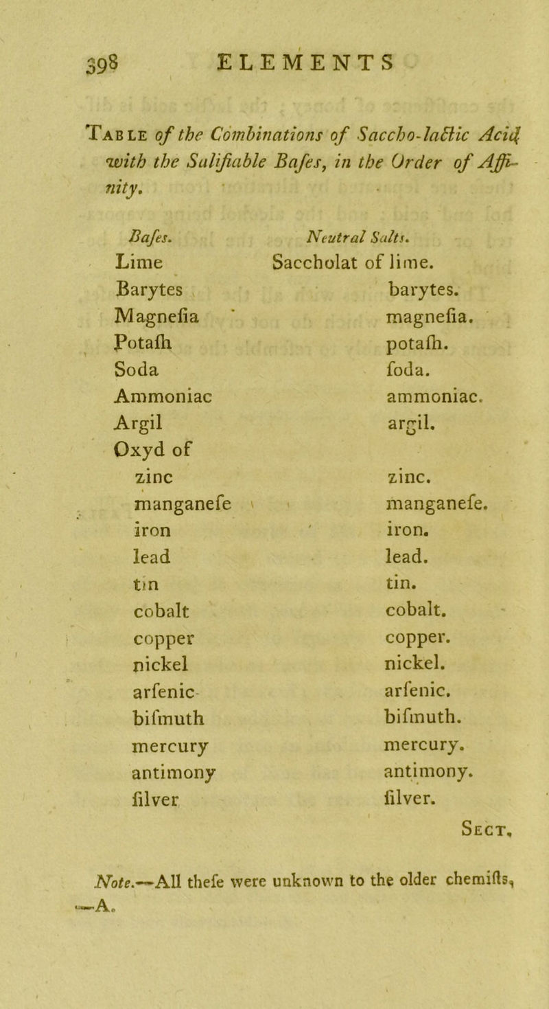 Table of the Combinations of Saccho-laâlic Aci<$ witb the Salijkible Bafes, in the Ürcier of Afi- nity. Bafes. Neutral Salts. Lime Saccholat of lime. Barytes barytes. Magnefia magnefia. Potafti potafli. Soda foda. Ammoniac ammoniac. Argil Oxyd of argil. zinc zinc. manganefe manganefe. iron iron. lead lead. tin tin. cobalt cobalt. copper copper. nickel nickel. arfenic arfenic. bifmuth bifmuth. mercury mercury. antimony antimony. fil ver iilver. Sect, Note.—Ail thefe were unknown to the older chemifts, •—A.