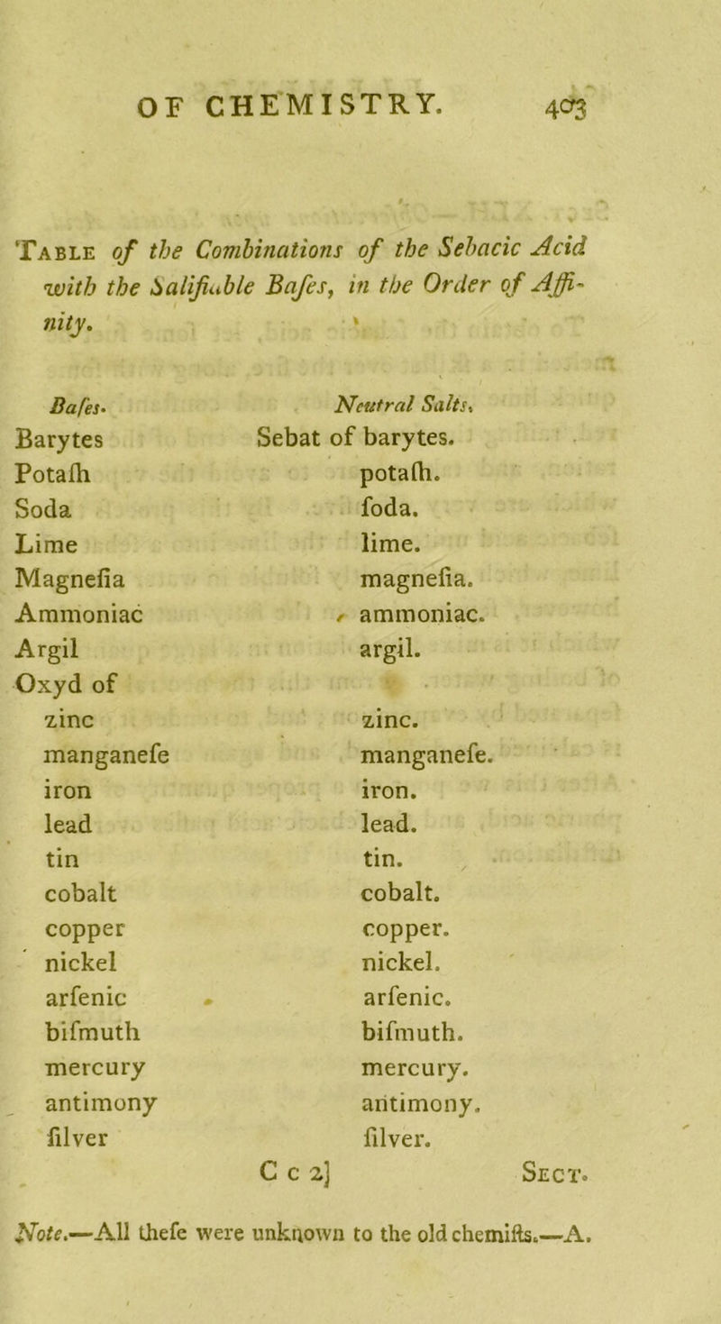 Table of the Combinations of the Sebacic Acid with the halifiuble Bafes, in the Order of Affi~ nity. \ Bafes• Ncutral Sait s. Barytes Sebat of barytes. Potalh potalh. Soda foda. Lime lime. Magnefia magnefia. Ammoniac /■ ammoniac. Argil argil. Oxyd of % • zinc zinc. manganefe manganefe. iron iron. lead lead. tin tin. cobalt cobalt. copper copper. nickel nickel. arfenic arfenic. bifmuth bifmuth. mercury mercury. antimony antimony. filver filver. C c 2] Se ct.