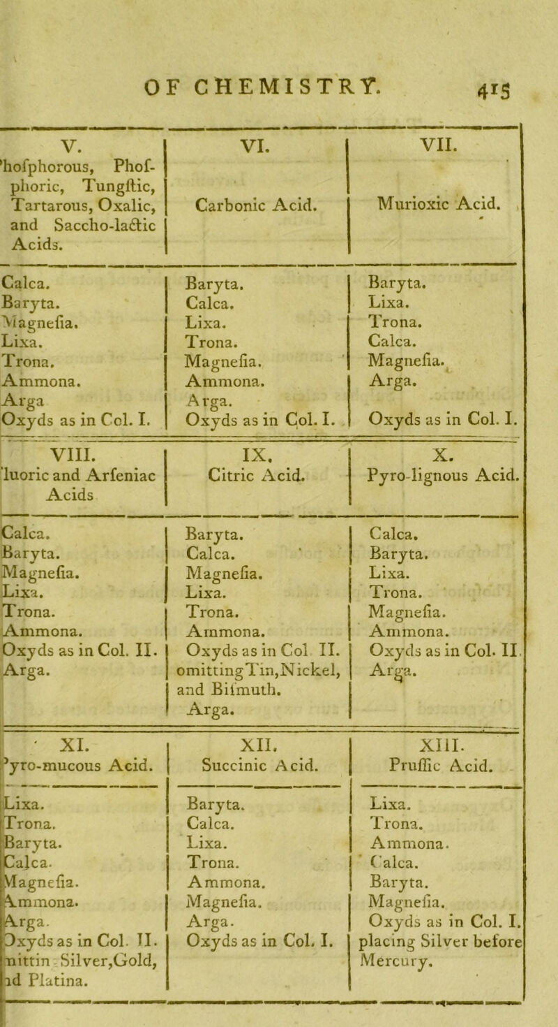 4rS V. hofphorous, Phof- phoric, Tungllic, Tartarous, Oxalic, and Saccho-ladic Acids. VI. Carbonic Acid. VII. Murioxic Acid. Calca. Baryta. Baryta. Baryta. Calca. Lixa. Magnefia. Lixa. Trôna. Lixa. Trôna. Calca. Trôna. Magnefia. Magnefia. Ammona. Ammona. Arga. Arga Arga. Oxyds as in Ccl. I. Oxyds as in Col. I. Oxyds as in Col. I. VIII. IX. X. luoric and Arfeniac Acids Citric Acid. Pyro lignous Acid. Calca. Baryta. Calca. Baryta. Calca. Baryta. Magnefia. Magnefia. Lixa. Lixa. Lixa. Trôna. Trôna. Trôna. Magnefia. Ammona. Ammona. Ammona. Oxyds as in Col. II. Oxyds as in Col II. Oxyds as in Col. II Arga. omittingTin,N ickel, and Biimuth. Arga. Arga. | ' XI. XII. XIII. ’yro-mucous Acid. Succinic Acid. Pruffic Acid. Lixa. Baryta. Lixa. Trôna. Calca. Trôna. Baryta. Lixa. Ammona. Calca. Trôna. Calca. Magnefia. Ammona. Baryta. Ammona. Magnefia. Magnefia. Arga. Arga. Oxyds as in Col. I. Oxyds as in Col. TL ■nittin Silver,Gold, nd Platina. Oxyds as in Col. I. placing Silver before Mercury.