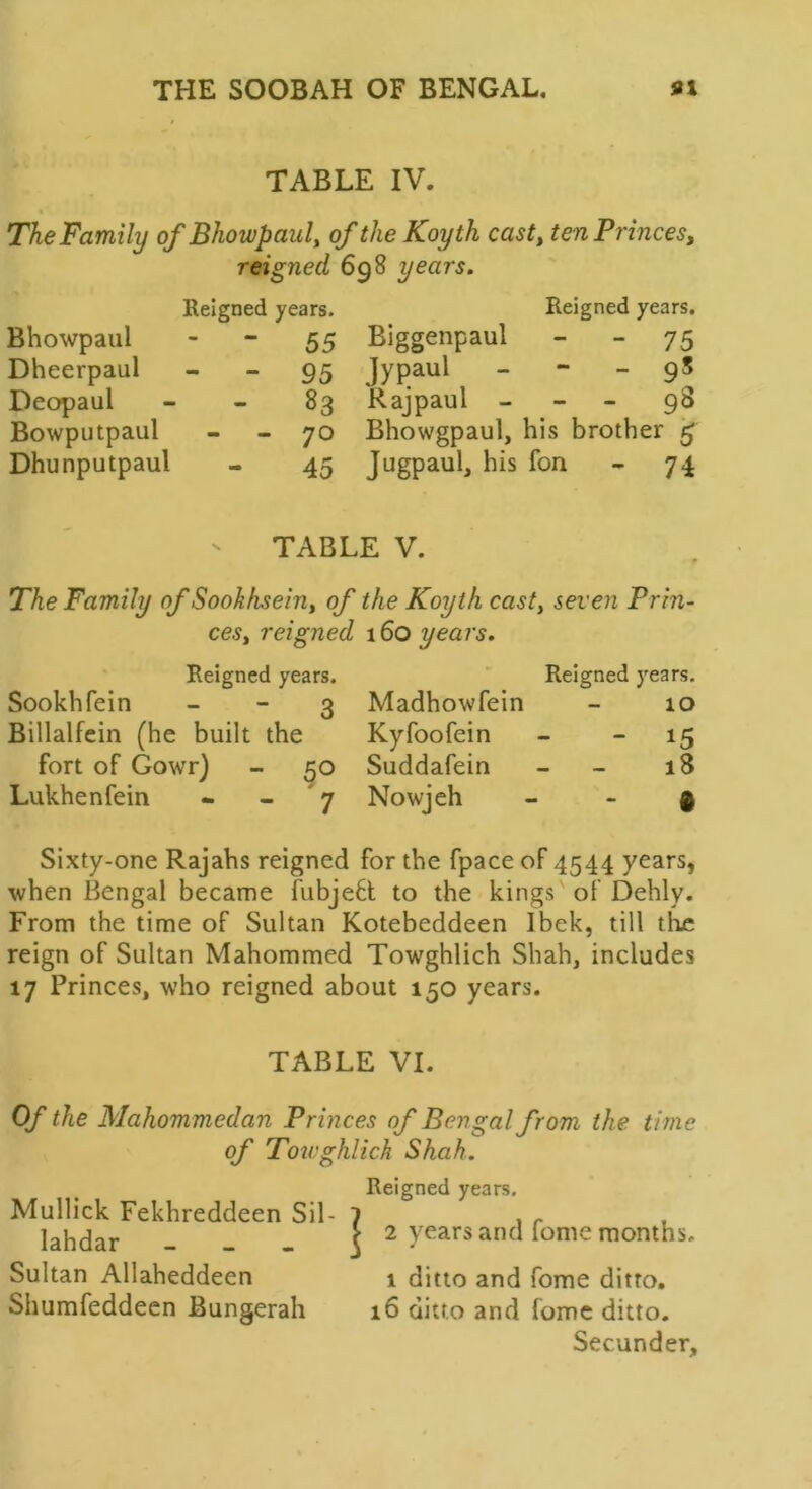 TABLE IV. The Family of Bhowpaul, of the Koyth cast, ten Princes, reigned 698 years. Reigned years. Reigned years. Bhowpaul - - 55 Biggenpaul - 75 Dheerpaul - - 95 Jypaul 9? Deopaul 83 Rajpaul 98 Bowputpaul - 70 Bhowgpaul, his brother £ Dhunputpaul - 45 Jugpaul, his fon - 74 TABLE V. The Family of Sookhsein, of the Koyth cast, seven Prin- ces, reigned Reigned years. 160 years. Reigned years. Sookhfein 3 Madhowfein IO Billalfein (he built the Kyfoofein - 15 fort of Gowr) - 50 Suddafein - - 18 Lukhenfein - - 7 Nowjeh $ Sixty-one Rajahs reigned for the fpace of 4544 years, when Bengal became fubjeft to the kings of Dehly. From the time of Sultan Kotebeddeen Ibek, till the reign of Sultan Mahommed Towghlich Shah, includes 17 Princes, who reigned about 150 years. TABLE VI. Of the Mahommedan Princes of Bengal from the time of Towghlich Shah. Reigned years. Mullick Fekhreddeen Sil- 1 , r . lahdar _ \ 2 years and tome months. Sultan Allaheddeen 1 ditto and fome ditto. Shumfeddeen Bungerah 16 ditto and fome ditto. Secunder,